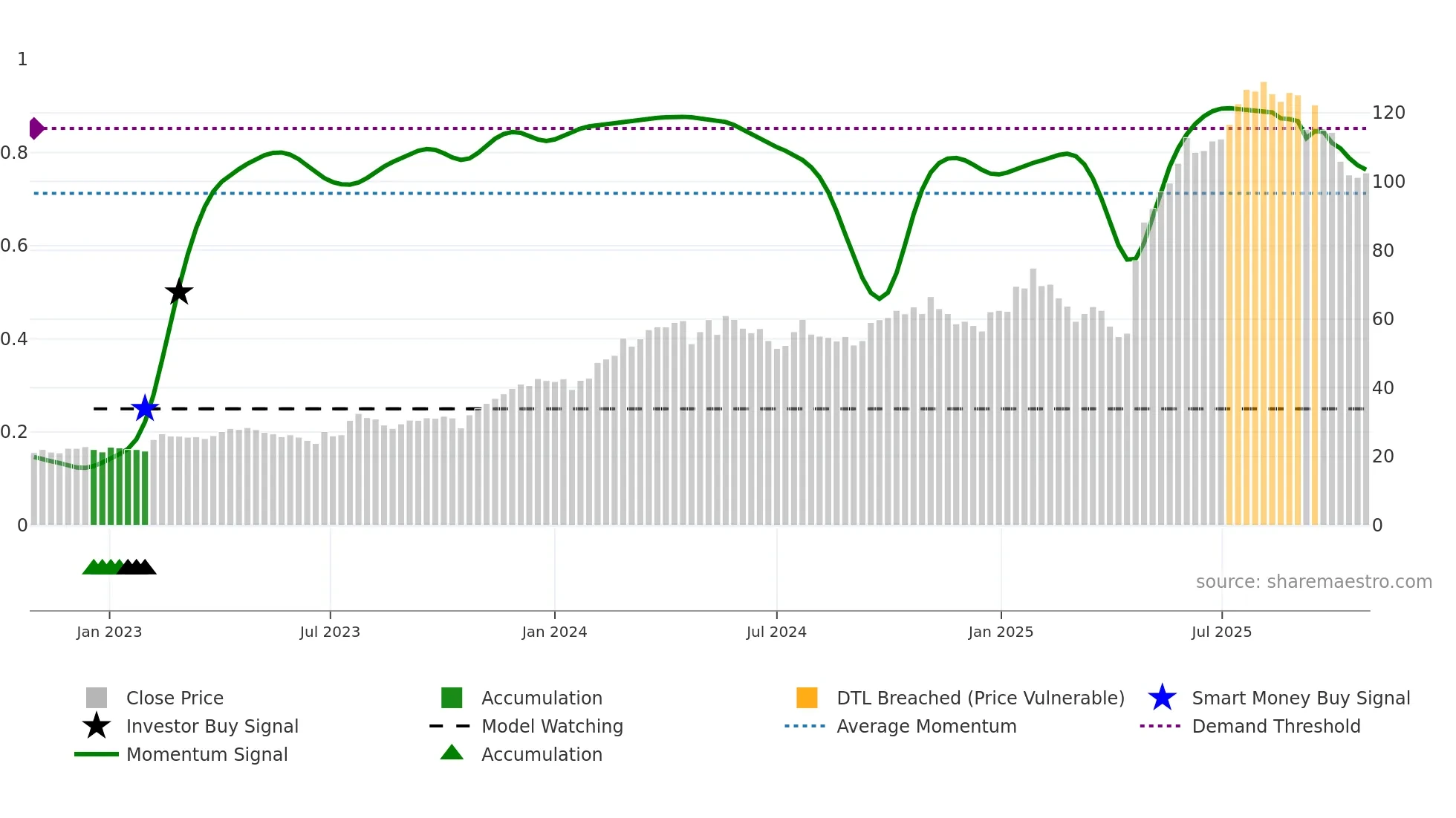 DYVOX weekly Smart Money chart