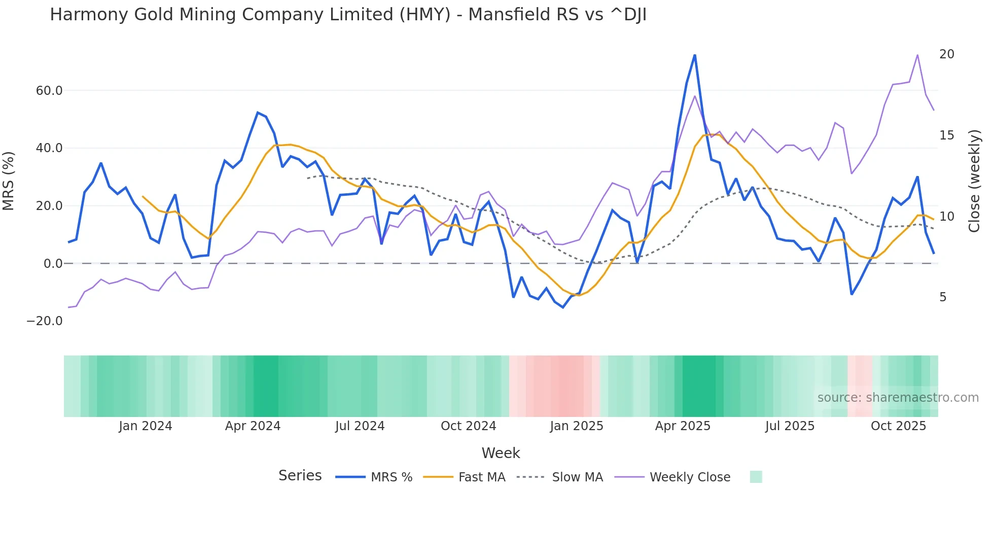 HMY Mansfield Relative Strength chart