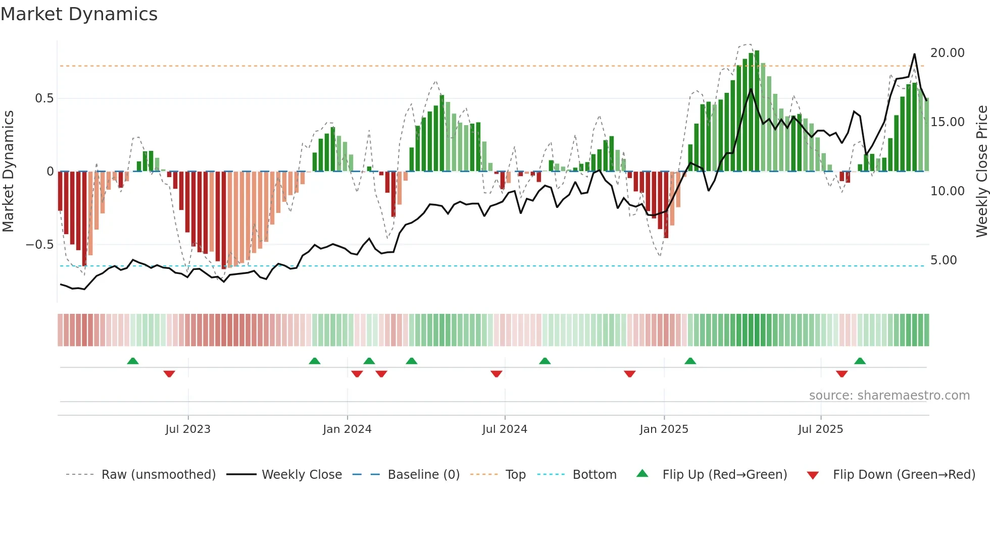HMY weekly Market Dynamics chart
