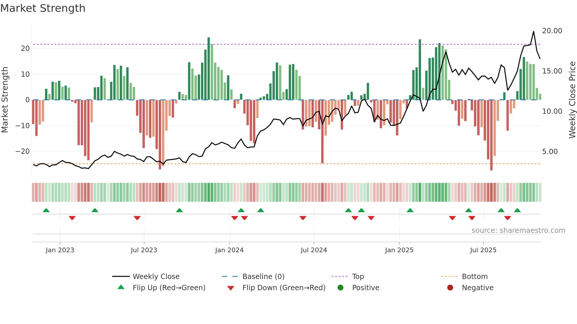 HMY weekly Market Strength chart