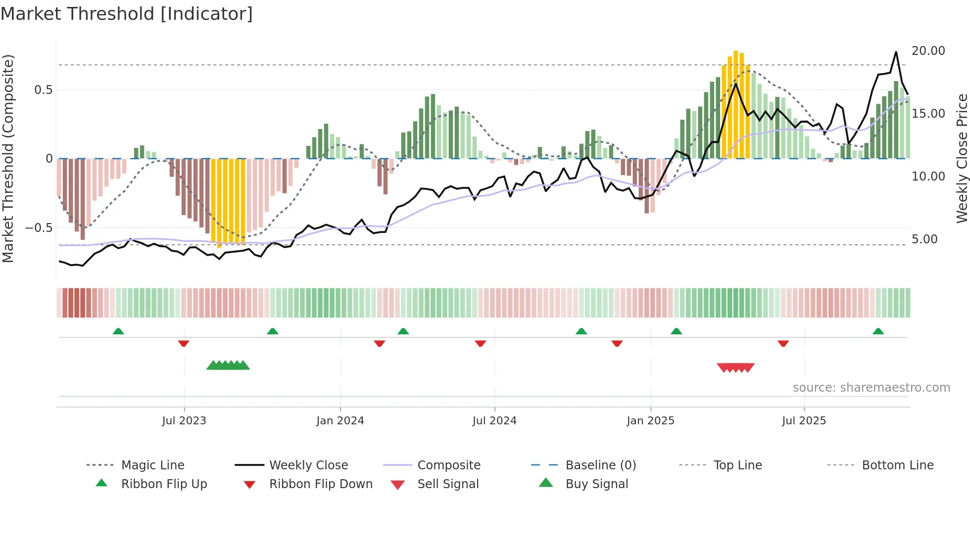 HMY weekly Market Threshold chart