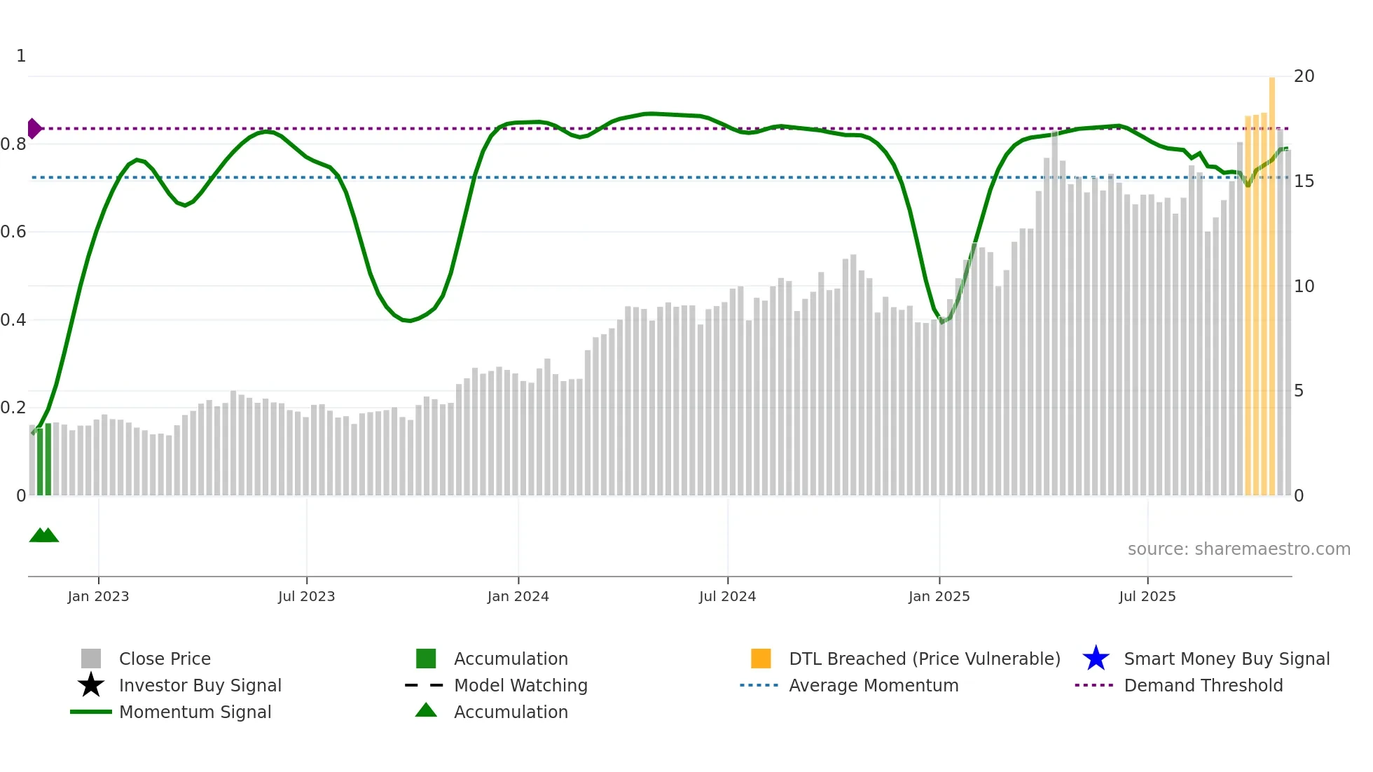 HMY weekly Smart Money chart