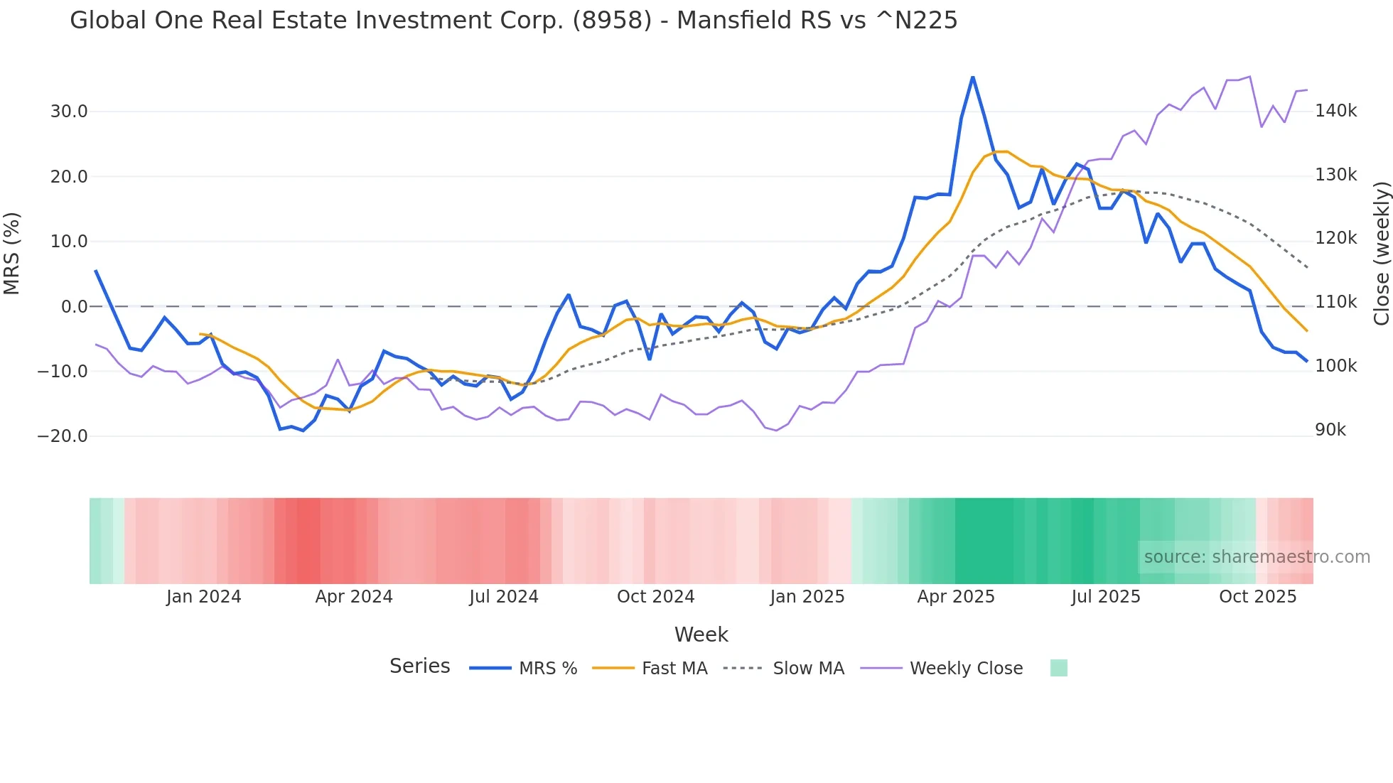 8958 Mansfield Relative Strength chart