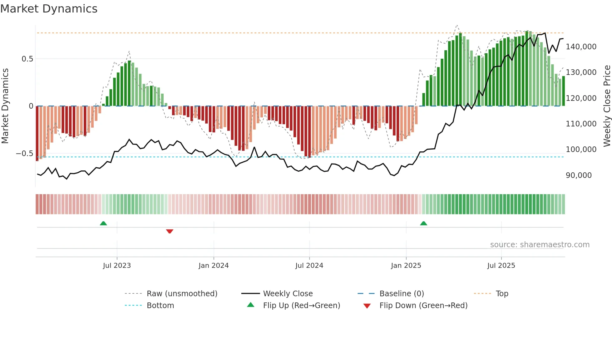 8958 weekly Market Dynamics chart