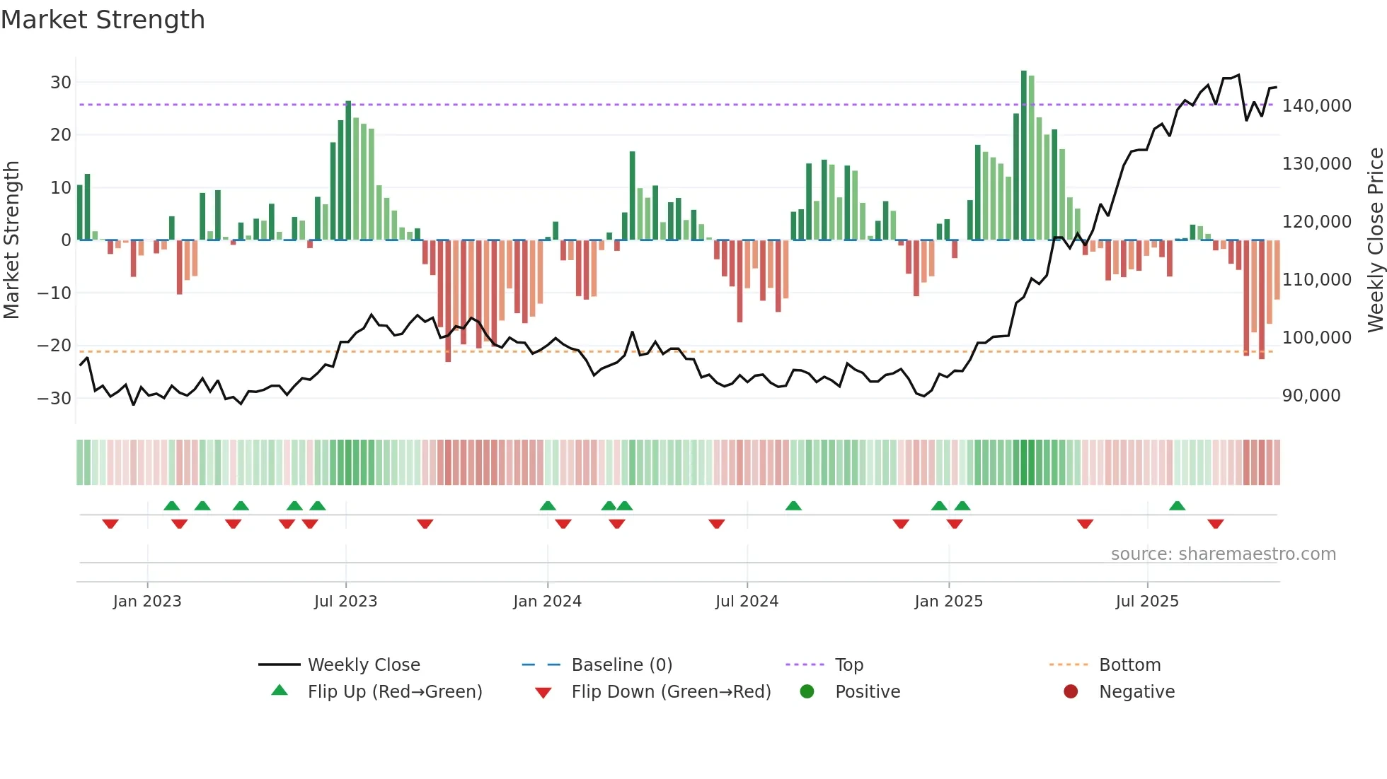 8958 weekly Market Strength chart