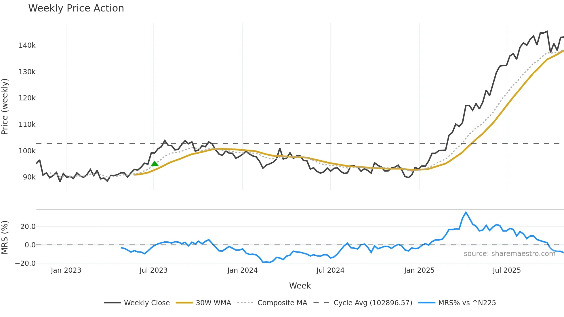 8958 weekly Price Action chart, closing 2025-10-27