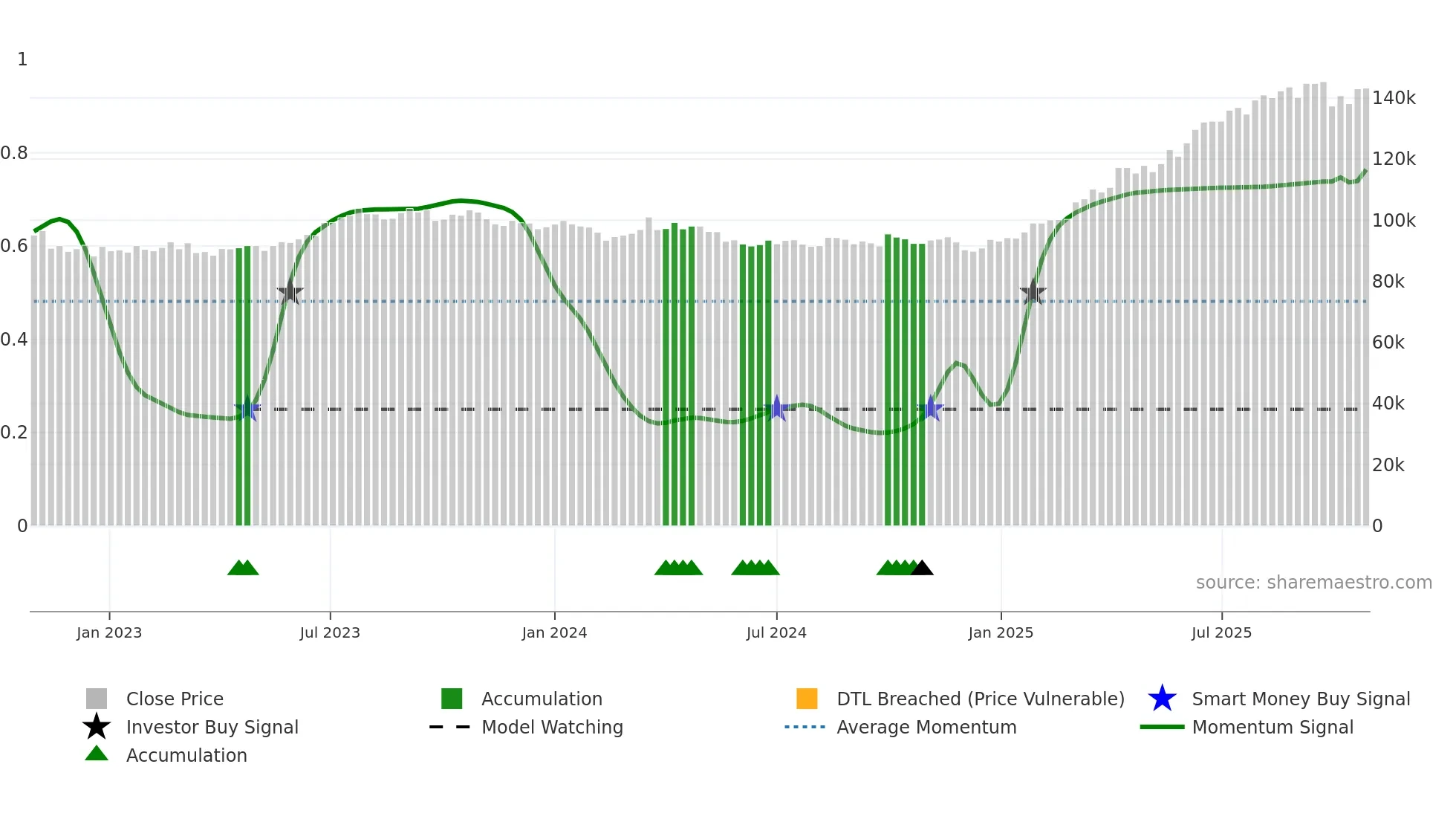 8958 weekly Smart Money chart