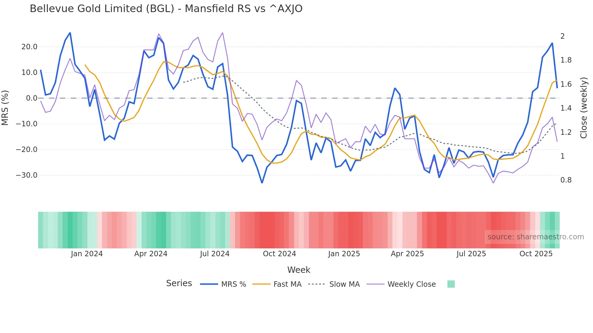 BGL Mansfield Relative Strength chart
