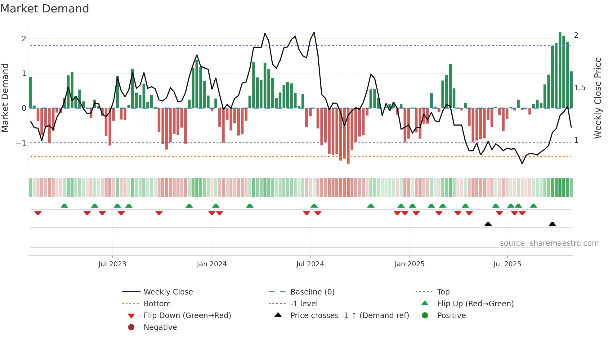 BGL weekly Market Demand chart