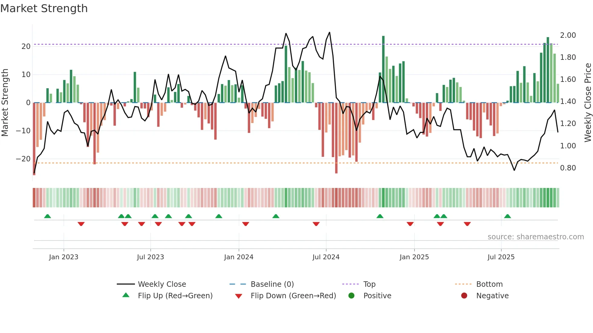 BGL weekly Market Strength chart