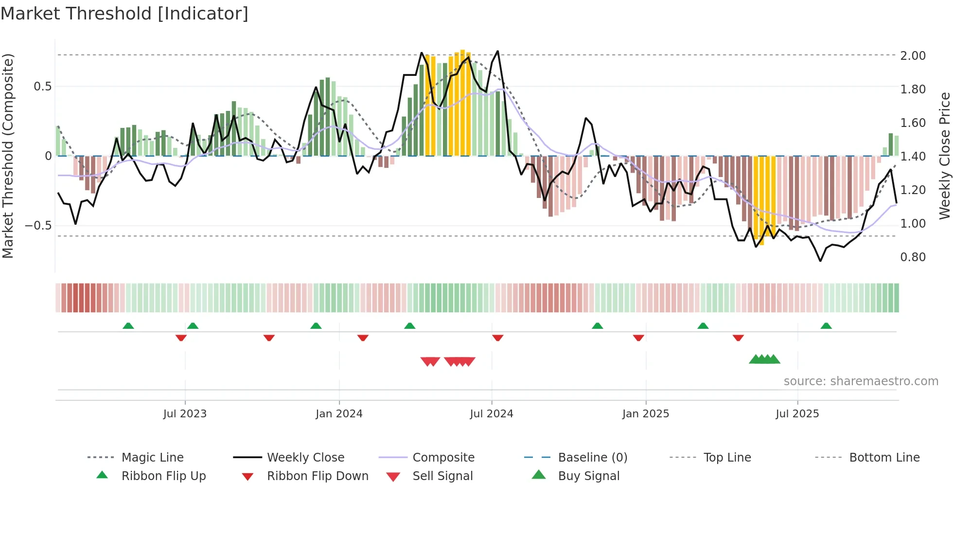 BGL weekly Market Threshold chart