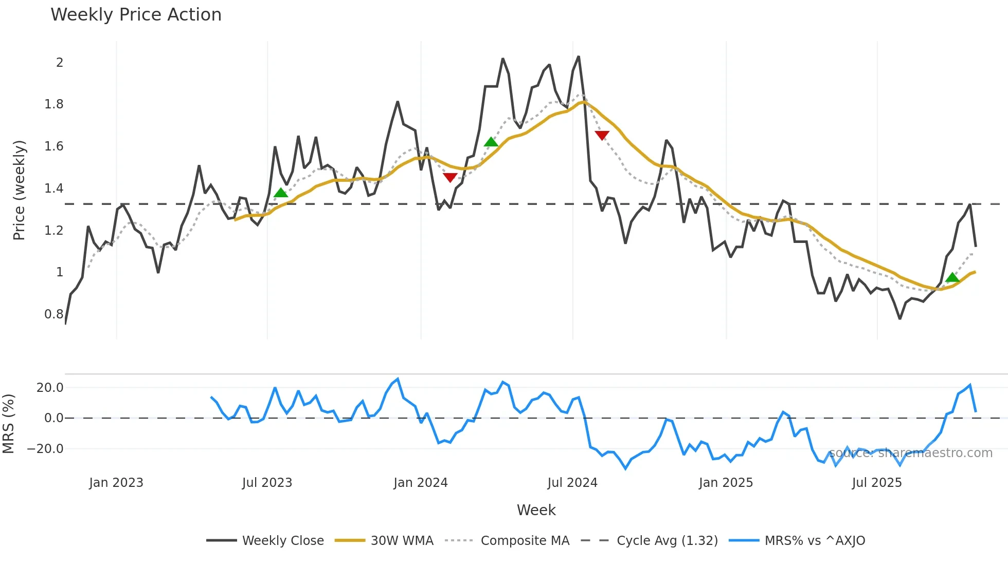 BGL weekly Price Action chart, closing 2025-10-27