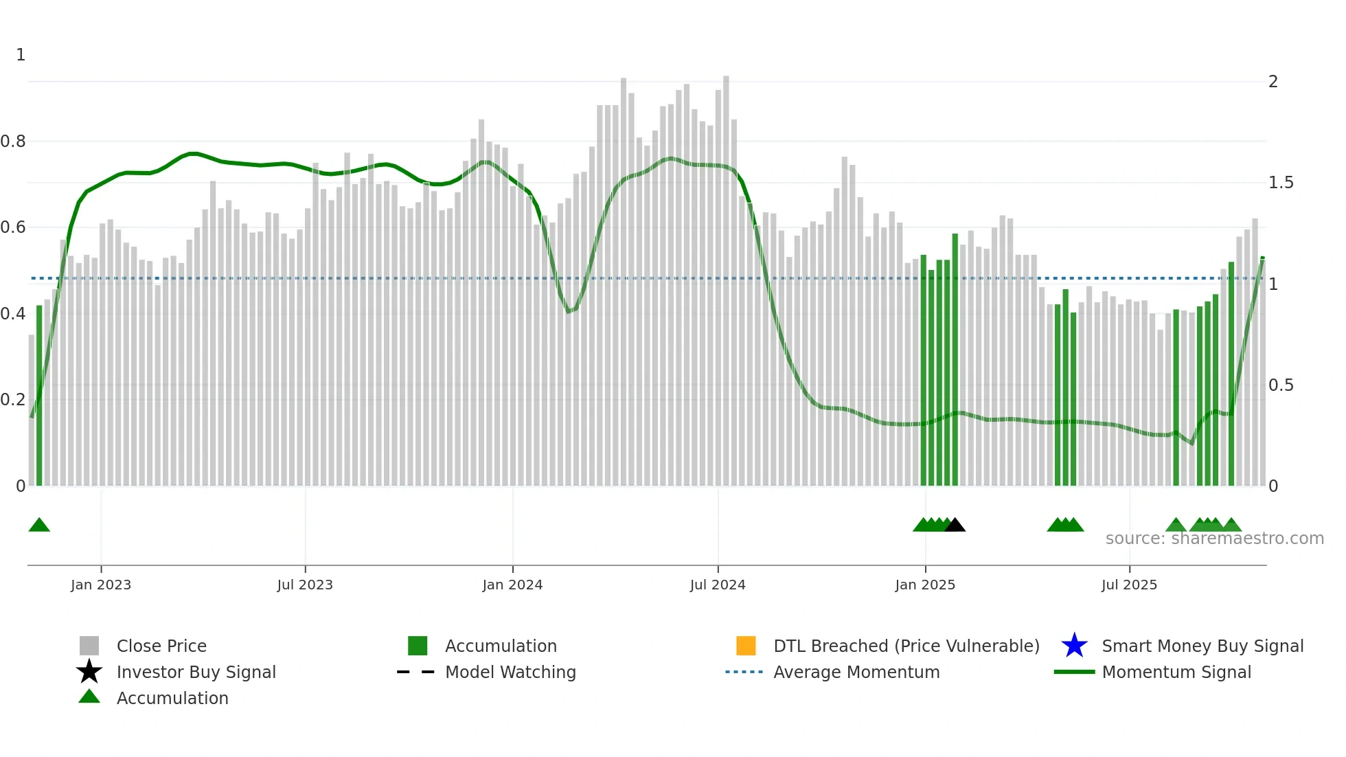 BGL weekly Smart Money chart