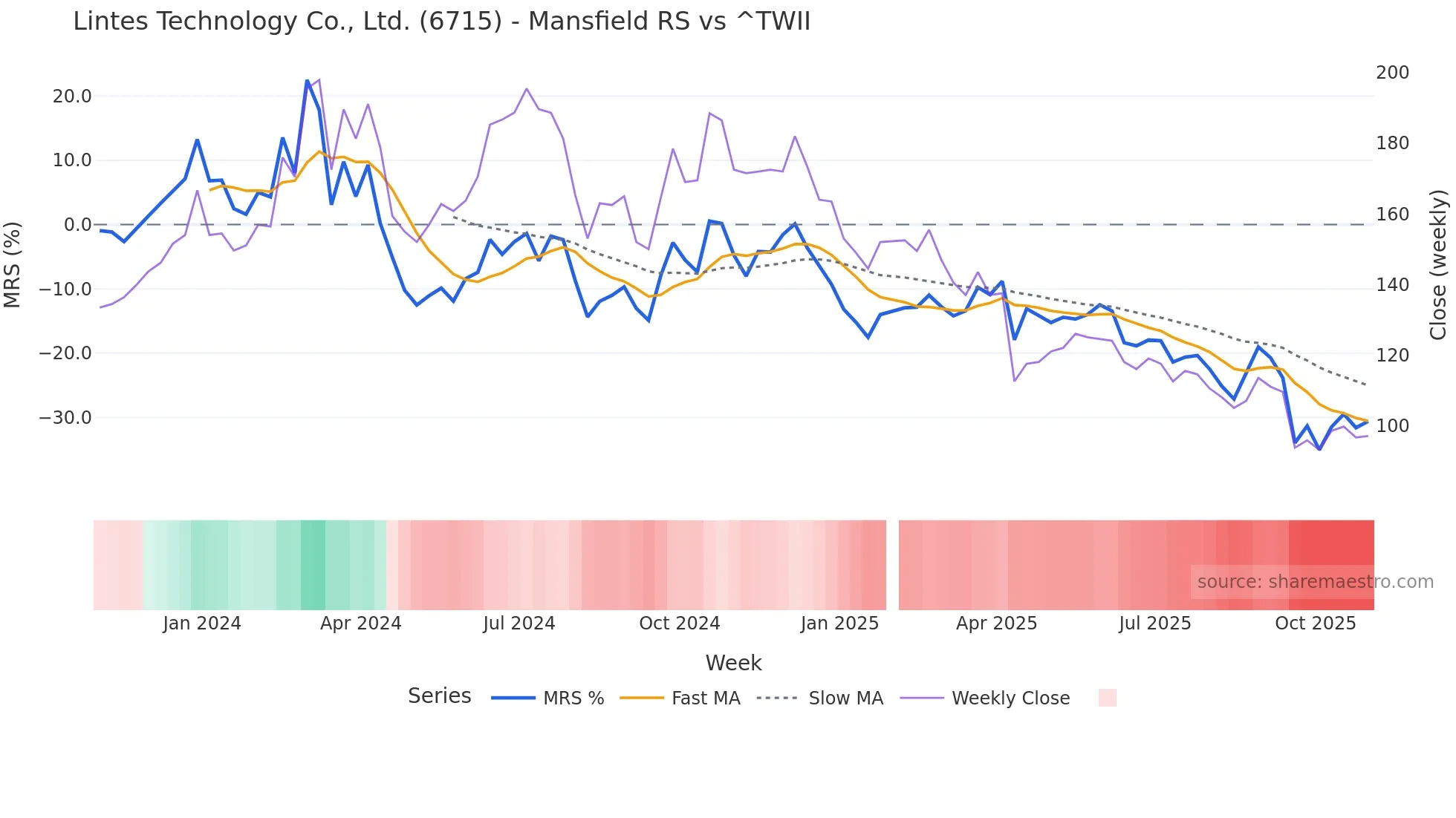 6715 Mansfield Relative Strength chart