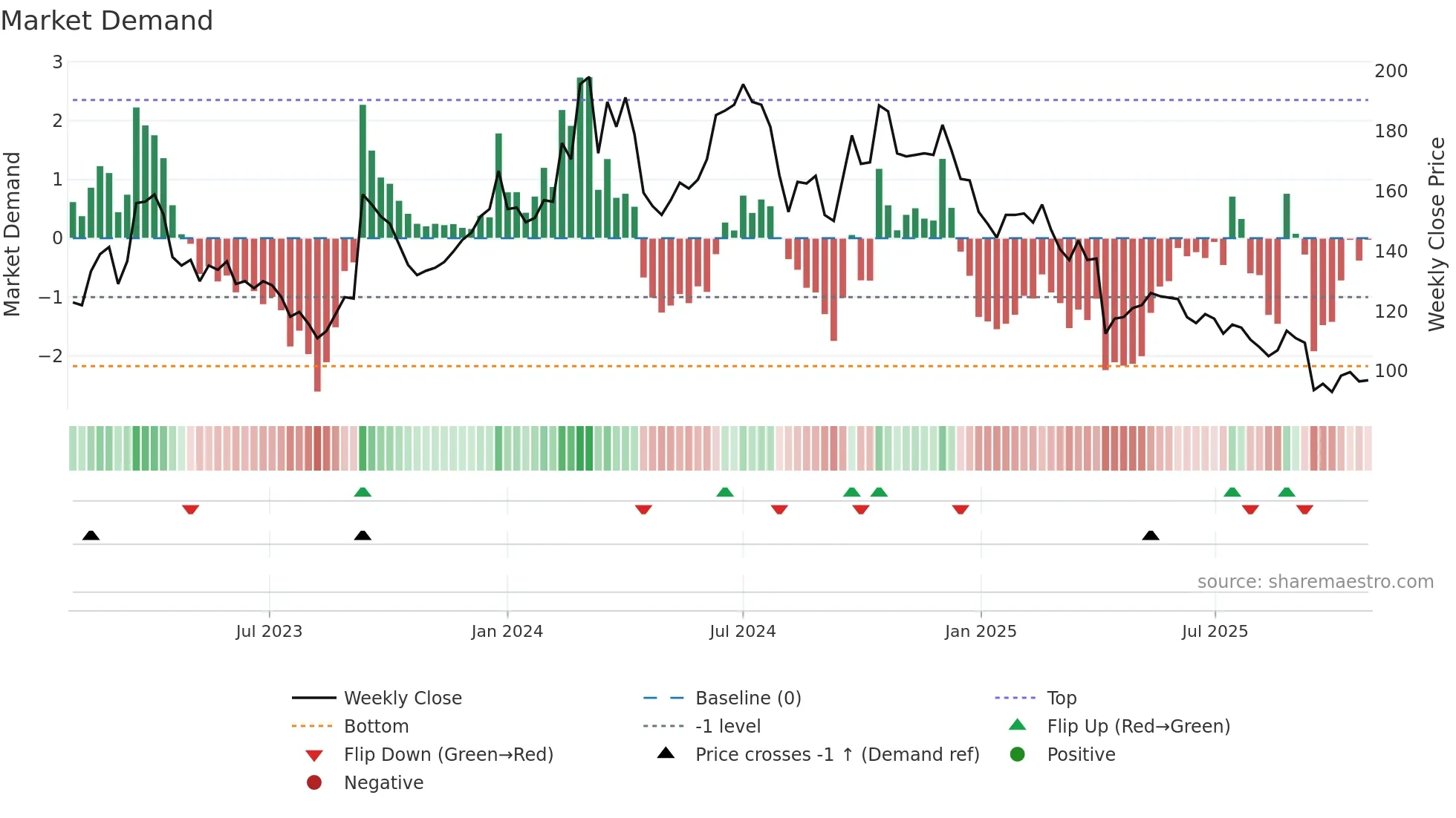 6715 weekly Market Demand chart