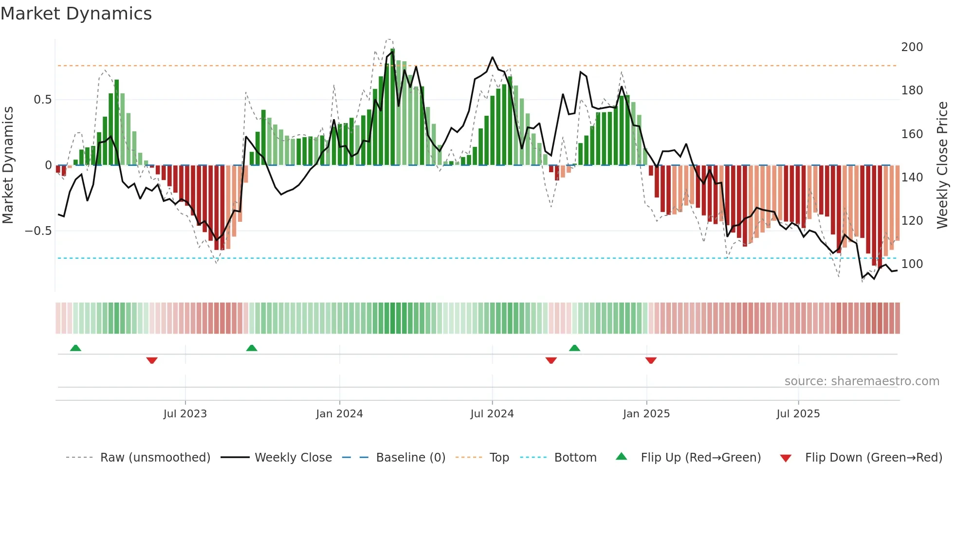 6715 weekly Market Dynamics chart