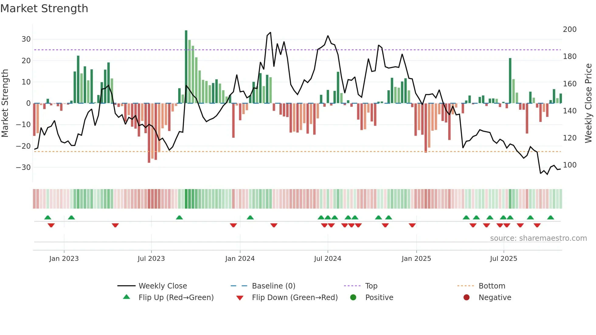 6715 weekly Market Strength chart