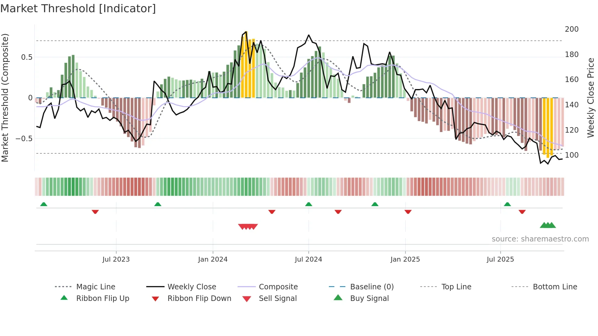 6715 weekly Market Threshold chart