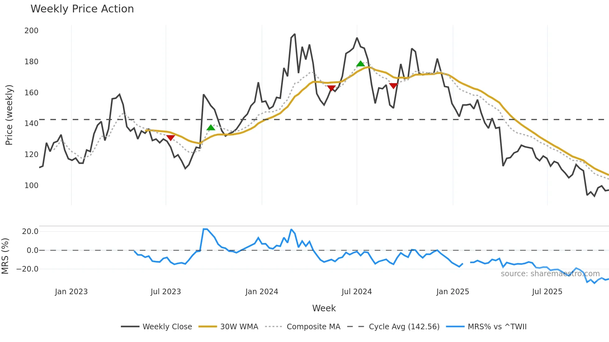 6715 weekly Price Action chart, closing 2025-10-27
