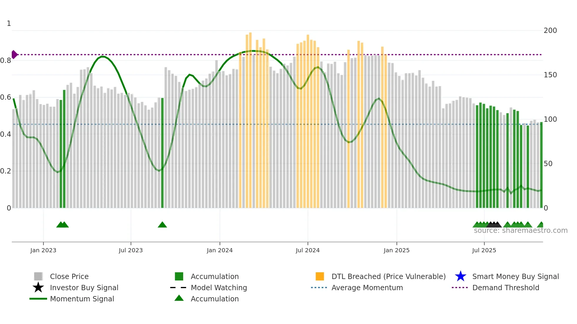 6715 weekly Smart Money chart