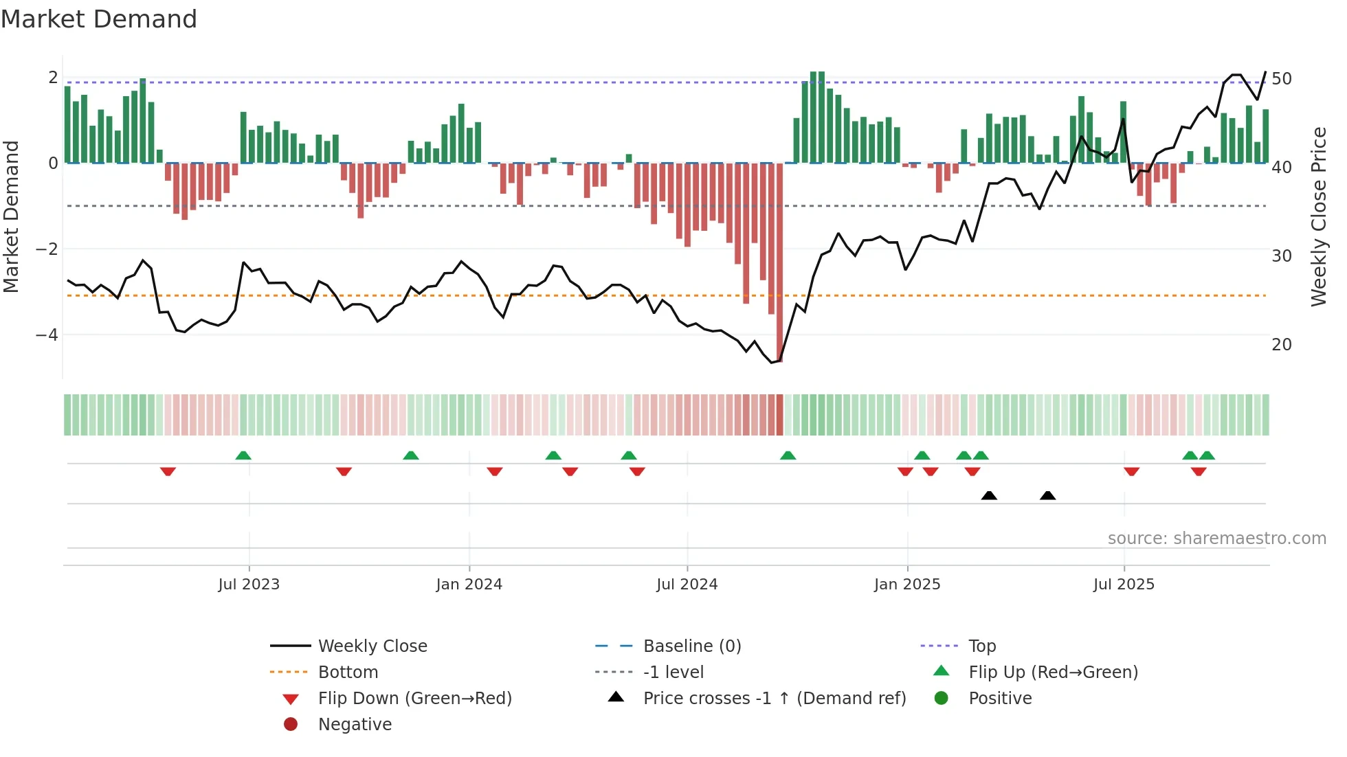 688550 weekly Market Demand chart