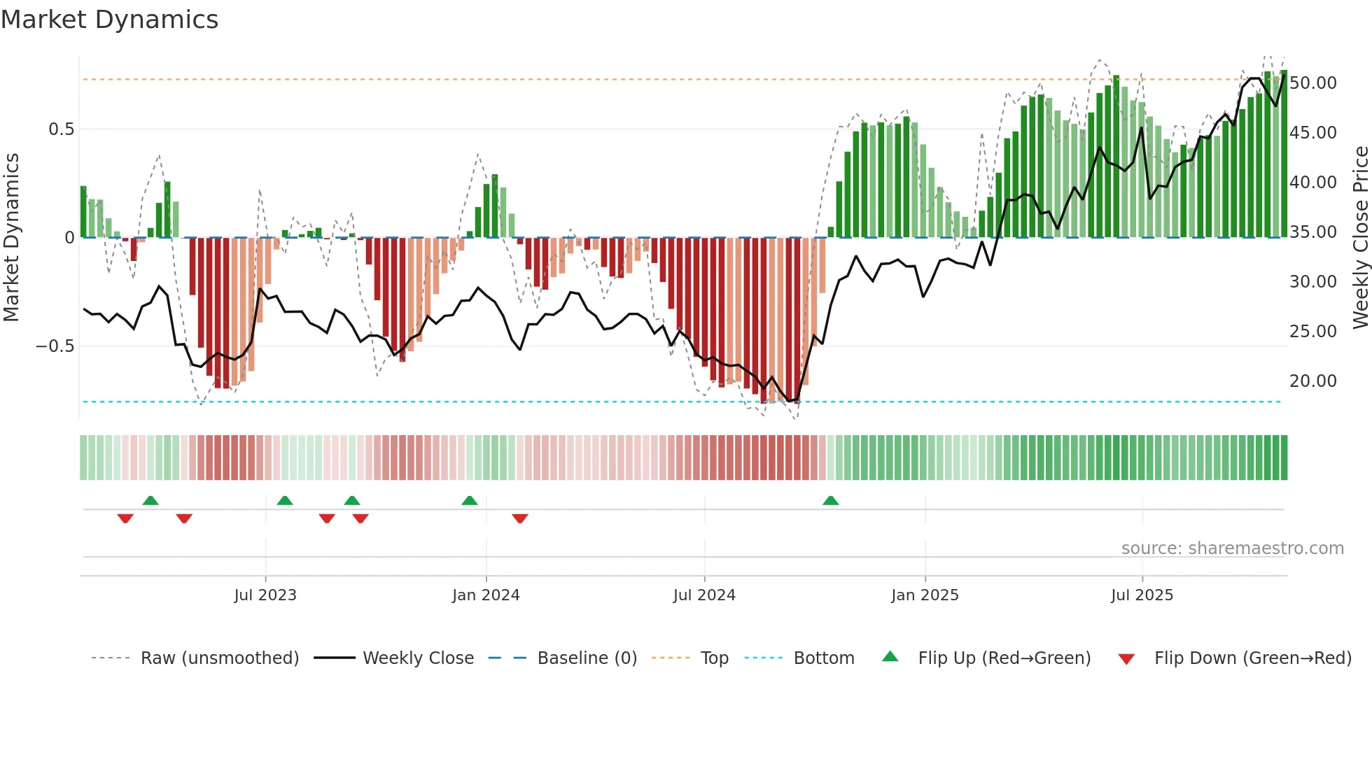 688550 weekly Market Dynamics chart