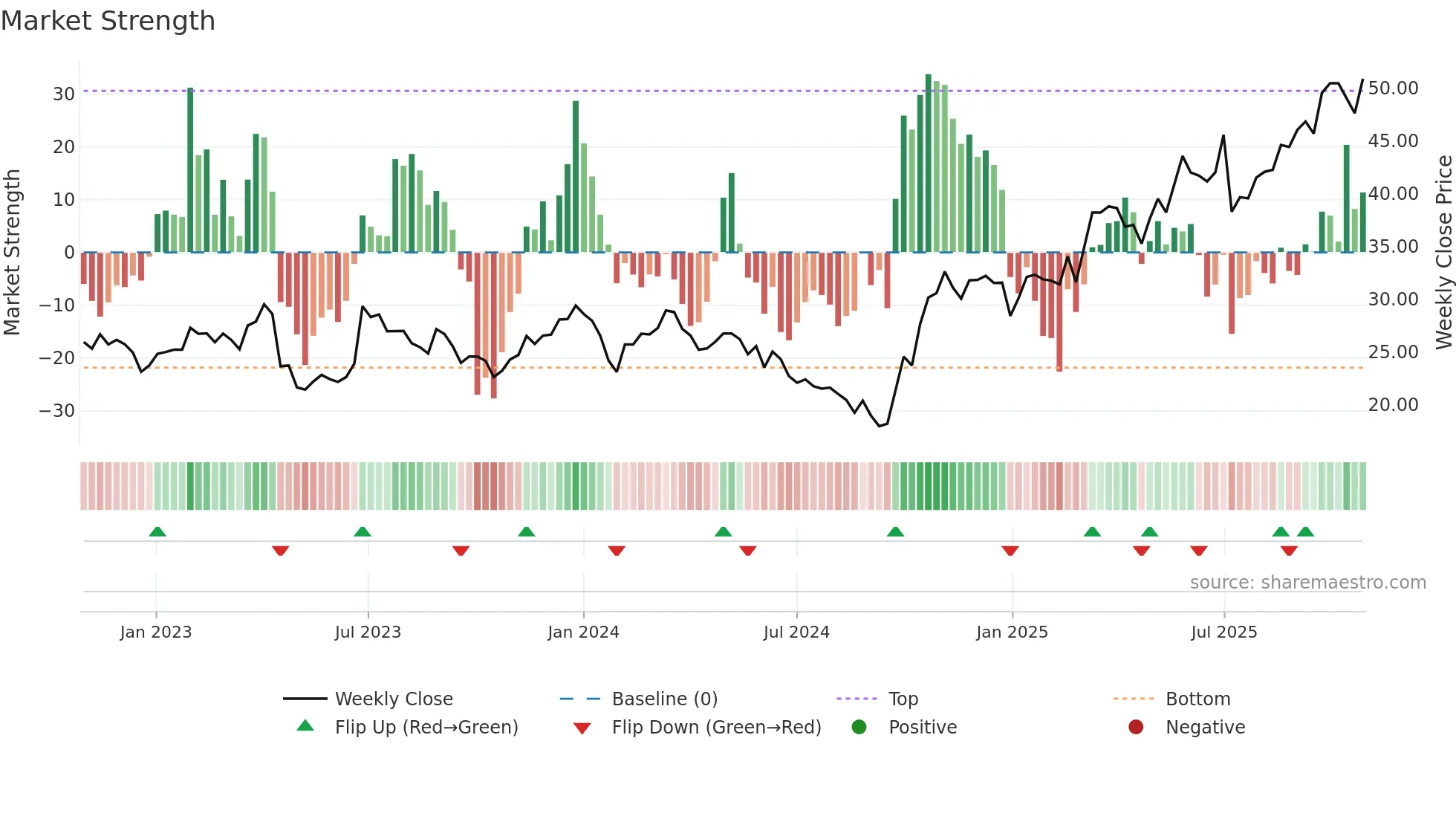 688550 weekly Market Strength chart