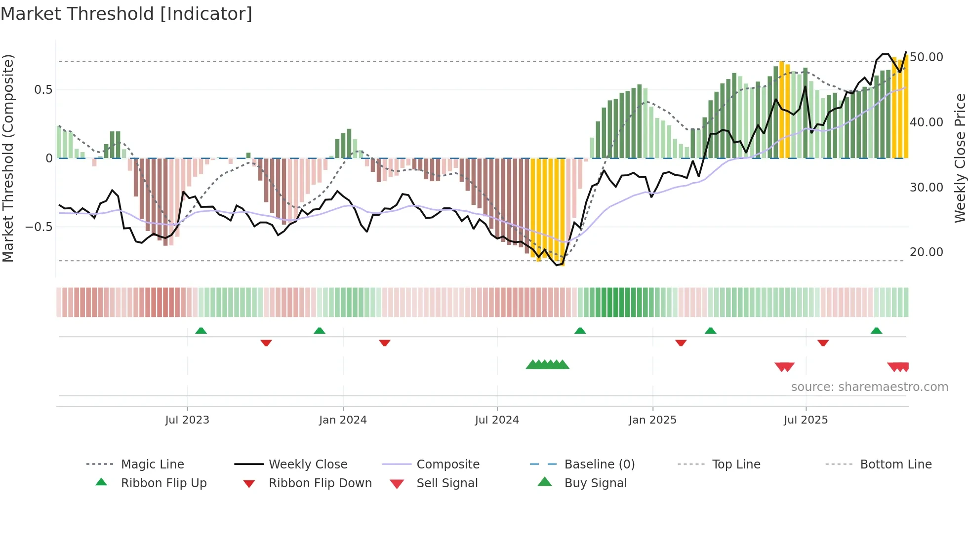 688550 weekly Market Threshold chart