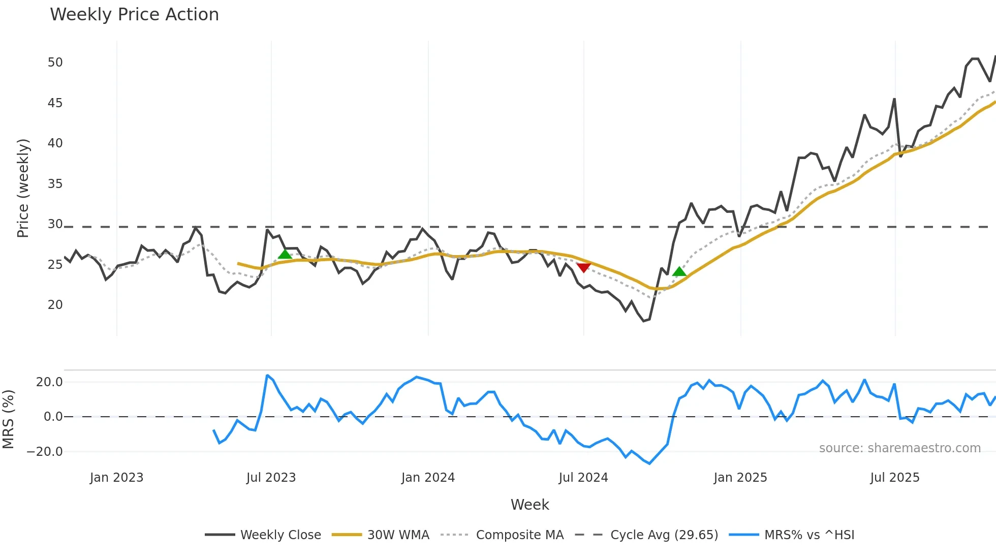 688550 weekly Price Action chart, closing 2025-10-27