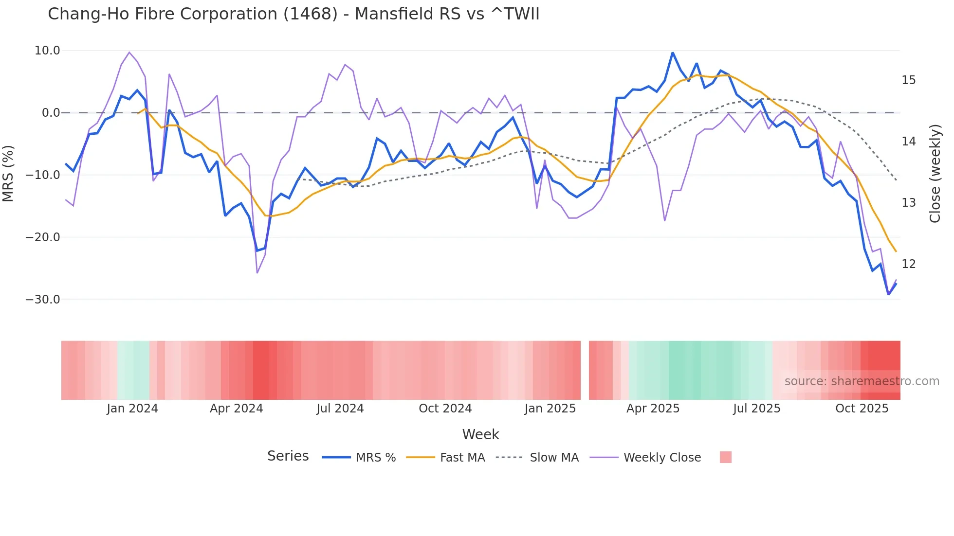 1468 Mansfield Relative Strength chart