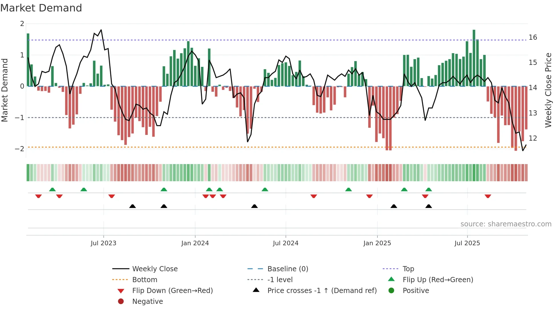 1468 weekly Market Demand chart