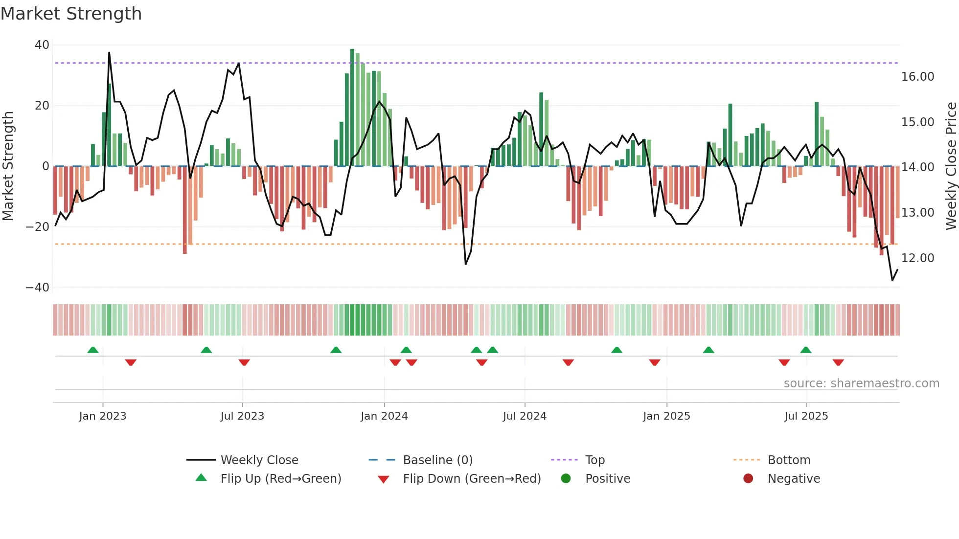 1468 weekly Market Strength chart