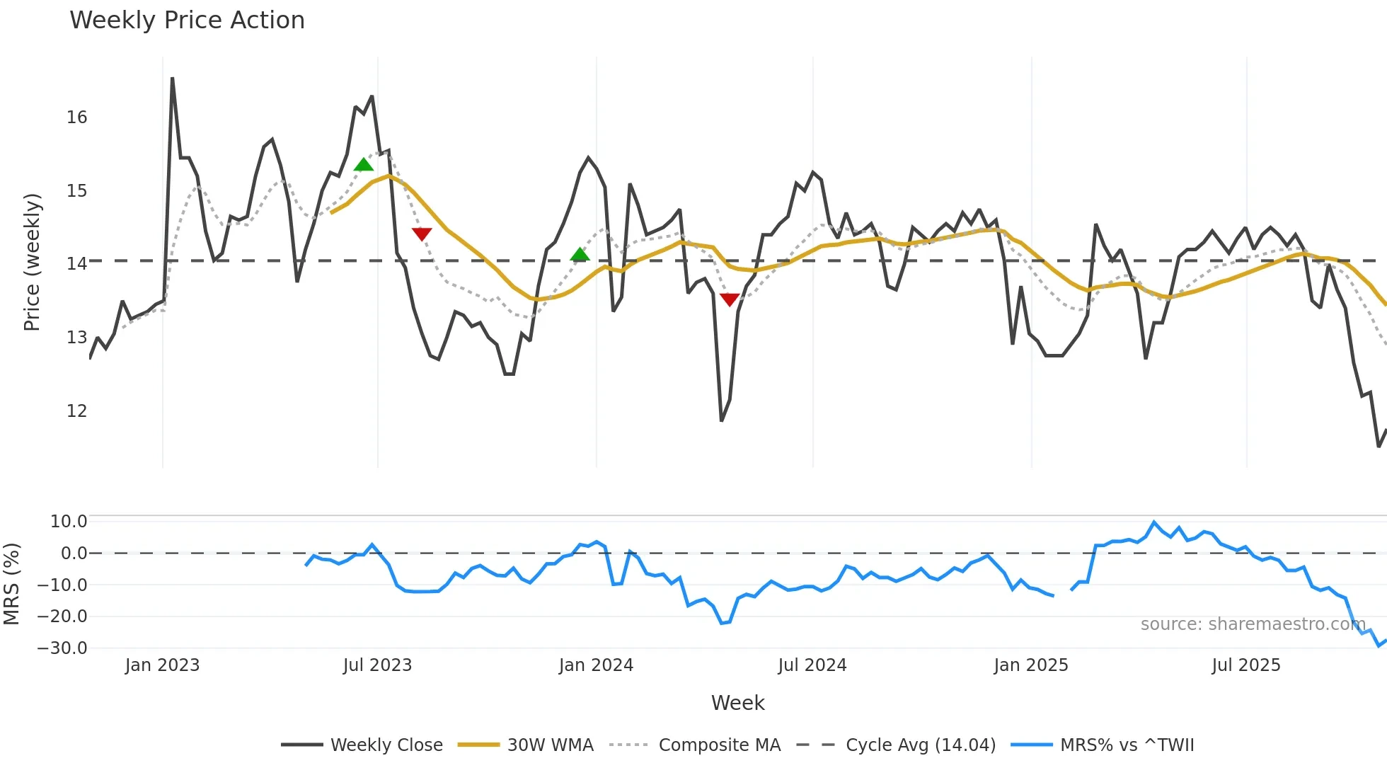 1468 weekly Price Action chart, closing 2025-10-27