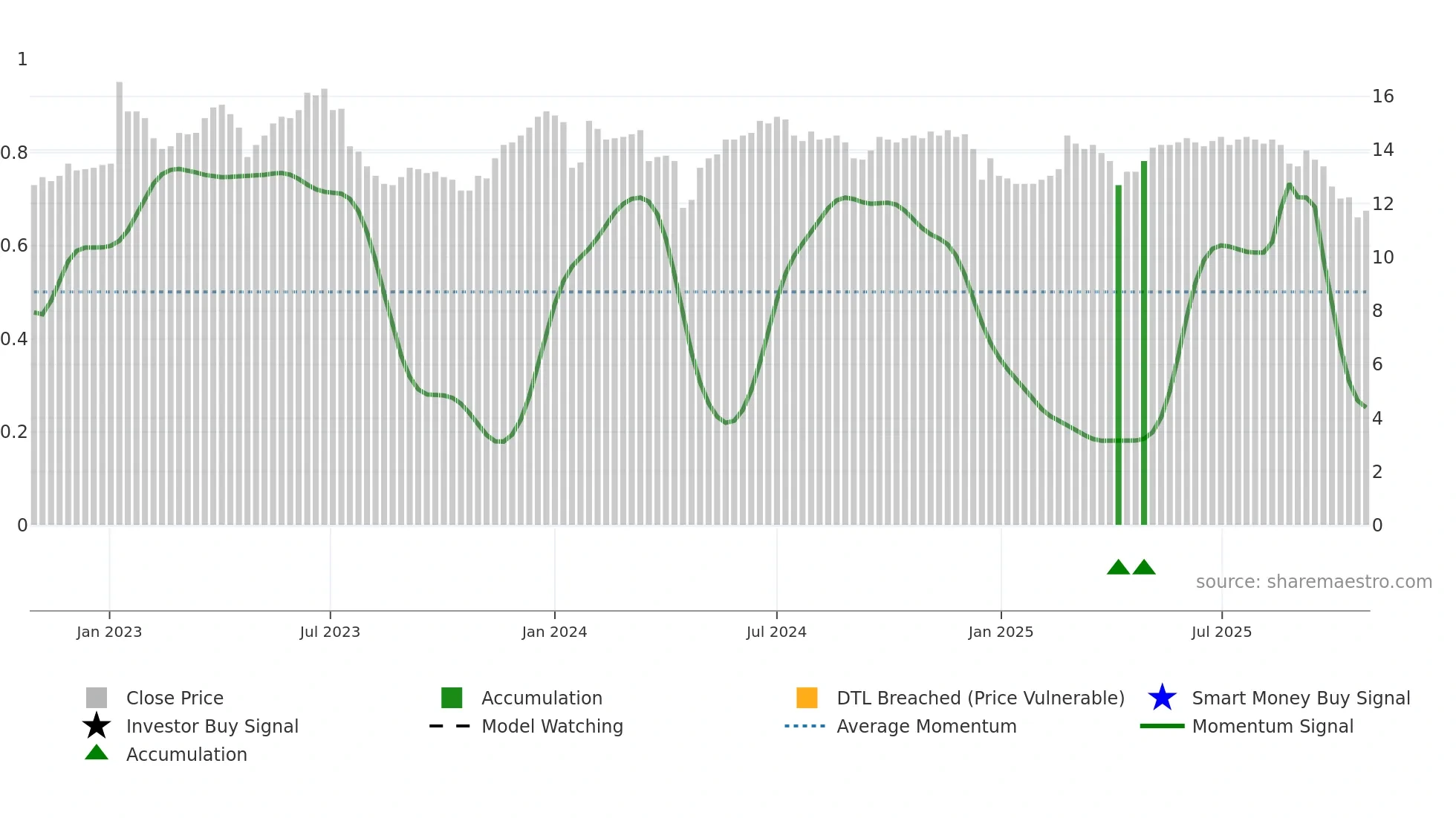 1468 weekly Smart Money chart