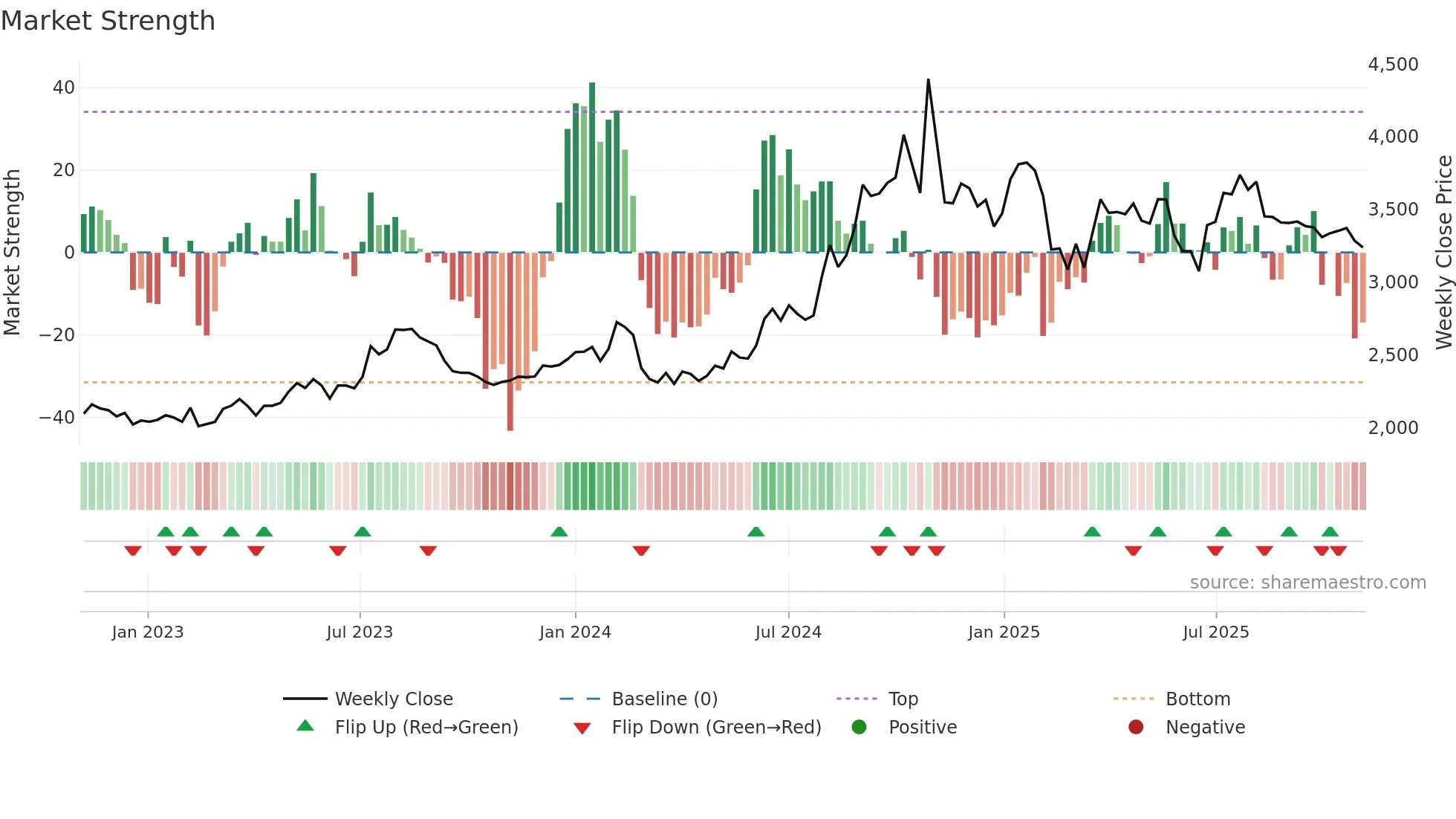 AKZOINDIA weekly Market Strength chart
