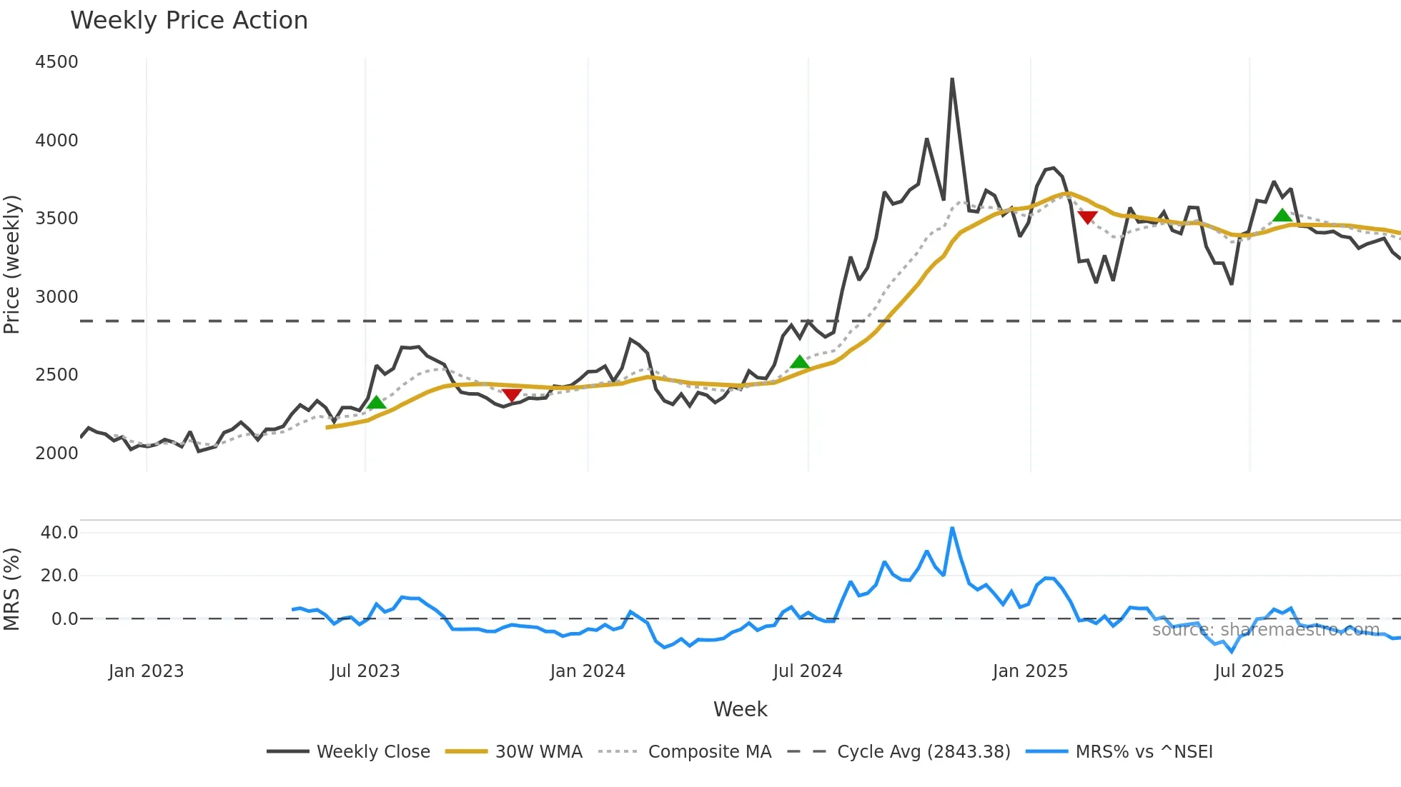 AKZOINDIA weekly Price Action chart, closing 2025-11-03