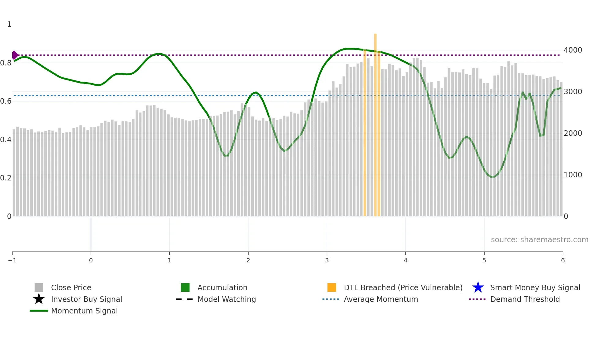 AKZOINDIA weekly Smart Money chart