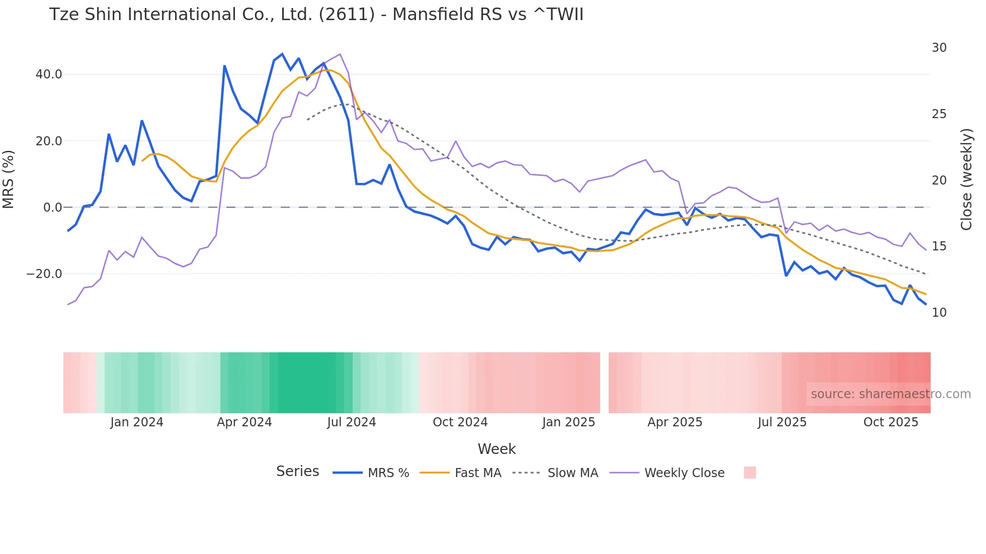 2611 Mansfield Relative Strength chart