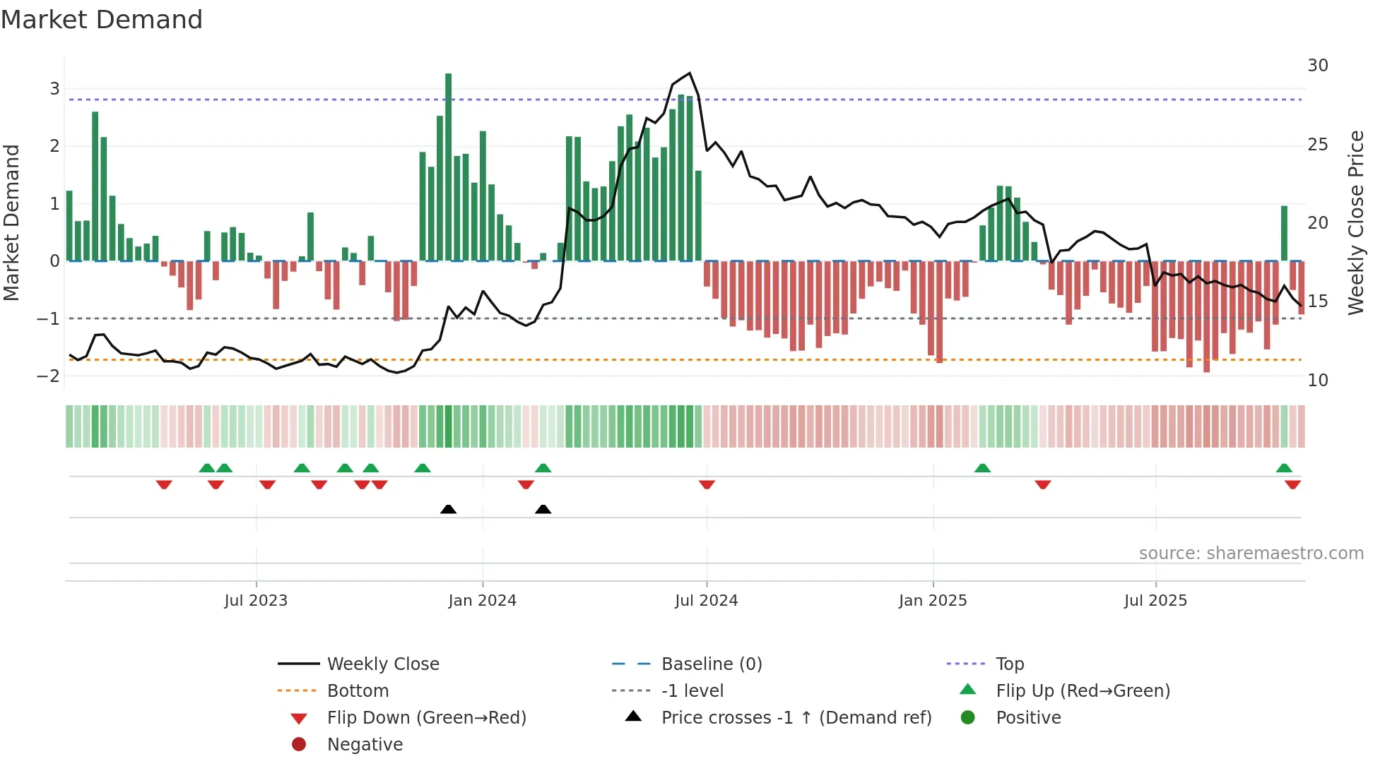 2611 weekly Market Demand chart