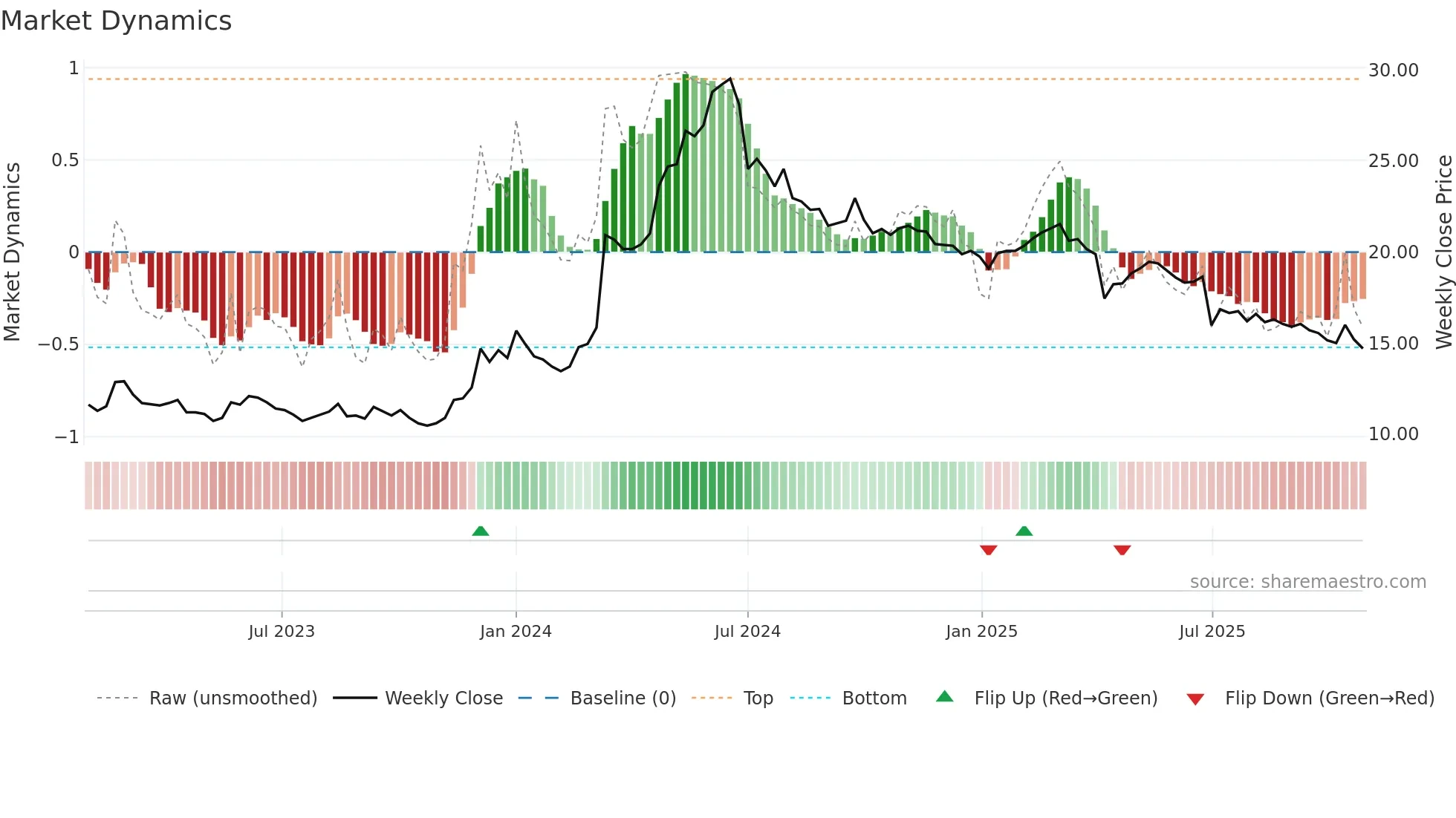 2611 weekly Market Dynamics chart
