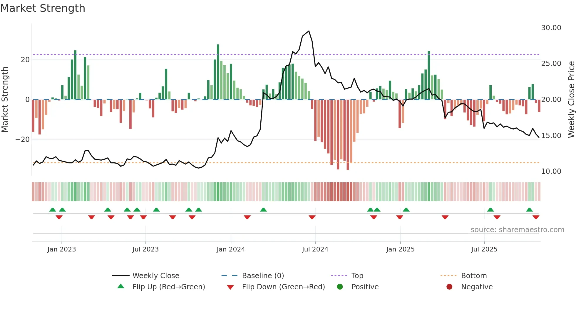 2611 weekly Market Strength chart