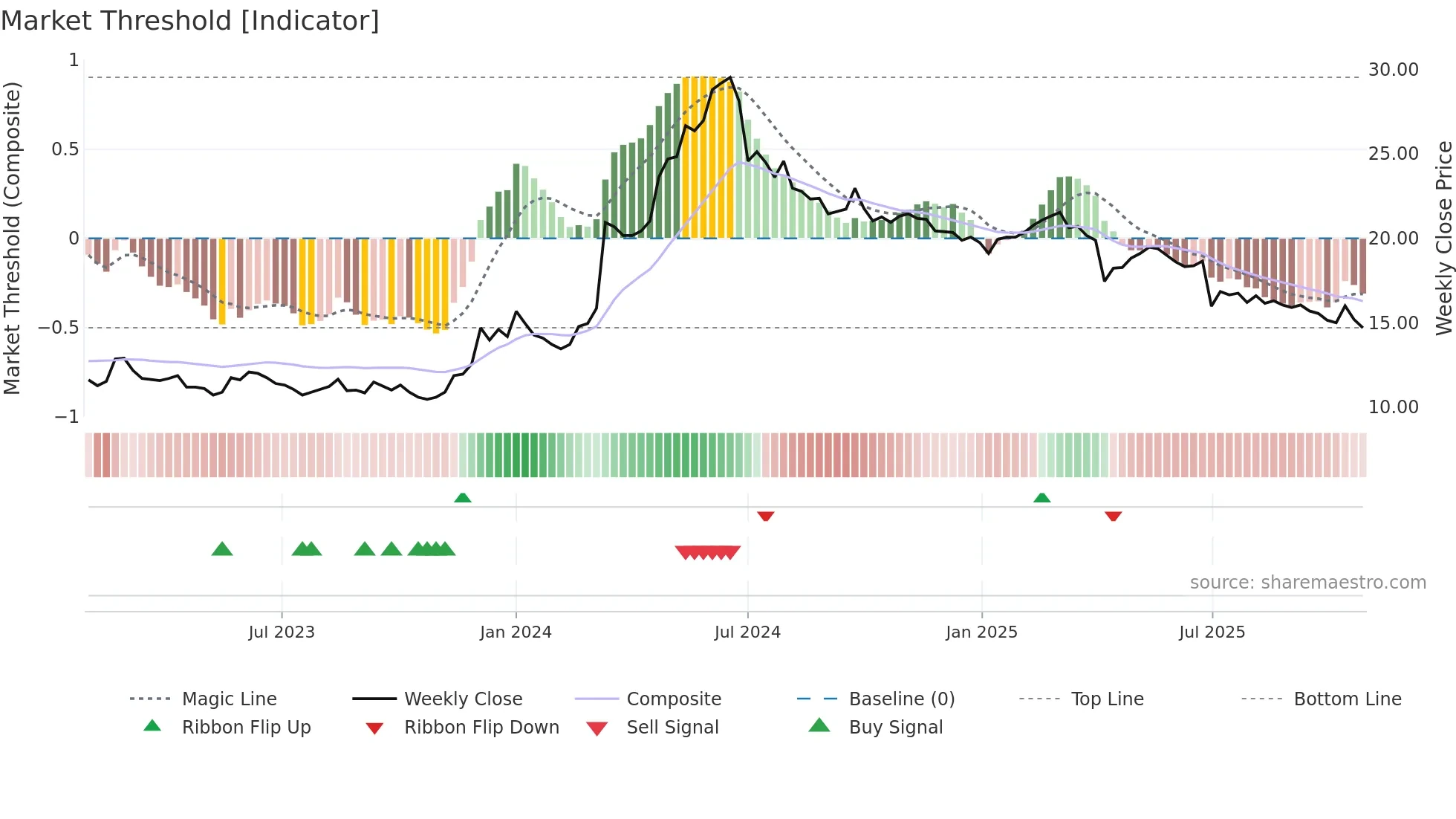 2611 weekly Market Threshold chart