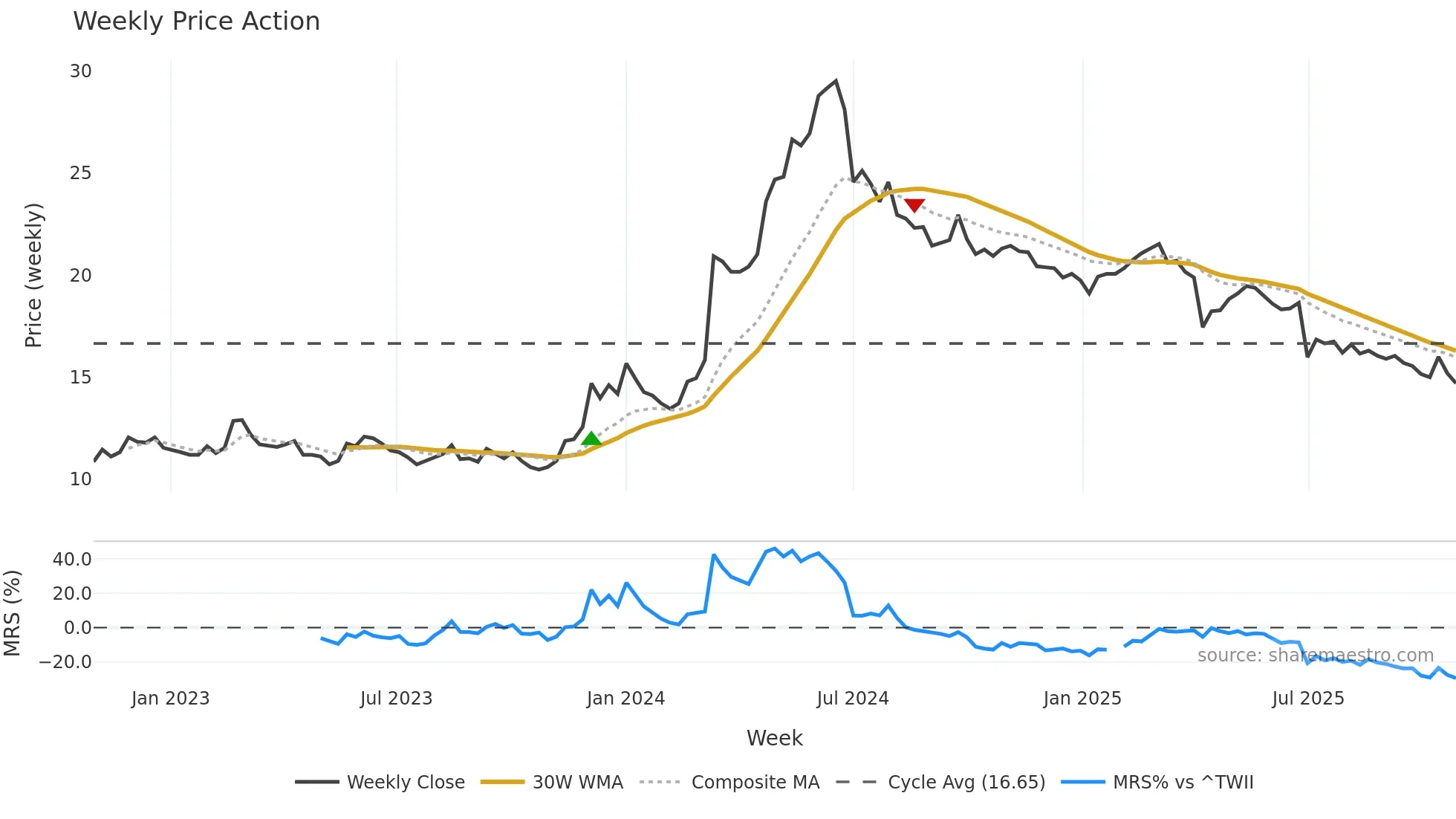 2611 weekly Price Action chart, closing 2025-10-27
