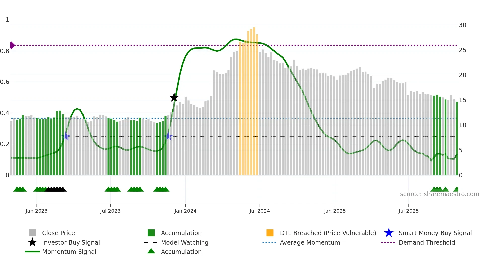 2611 weekly Smart Money chart