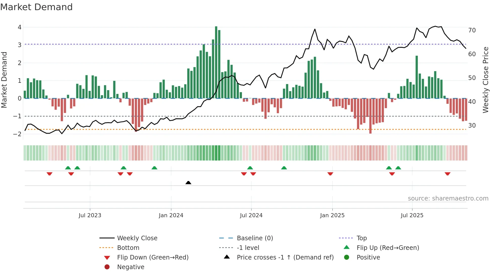 VCTR weekly Market Demand chart