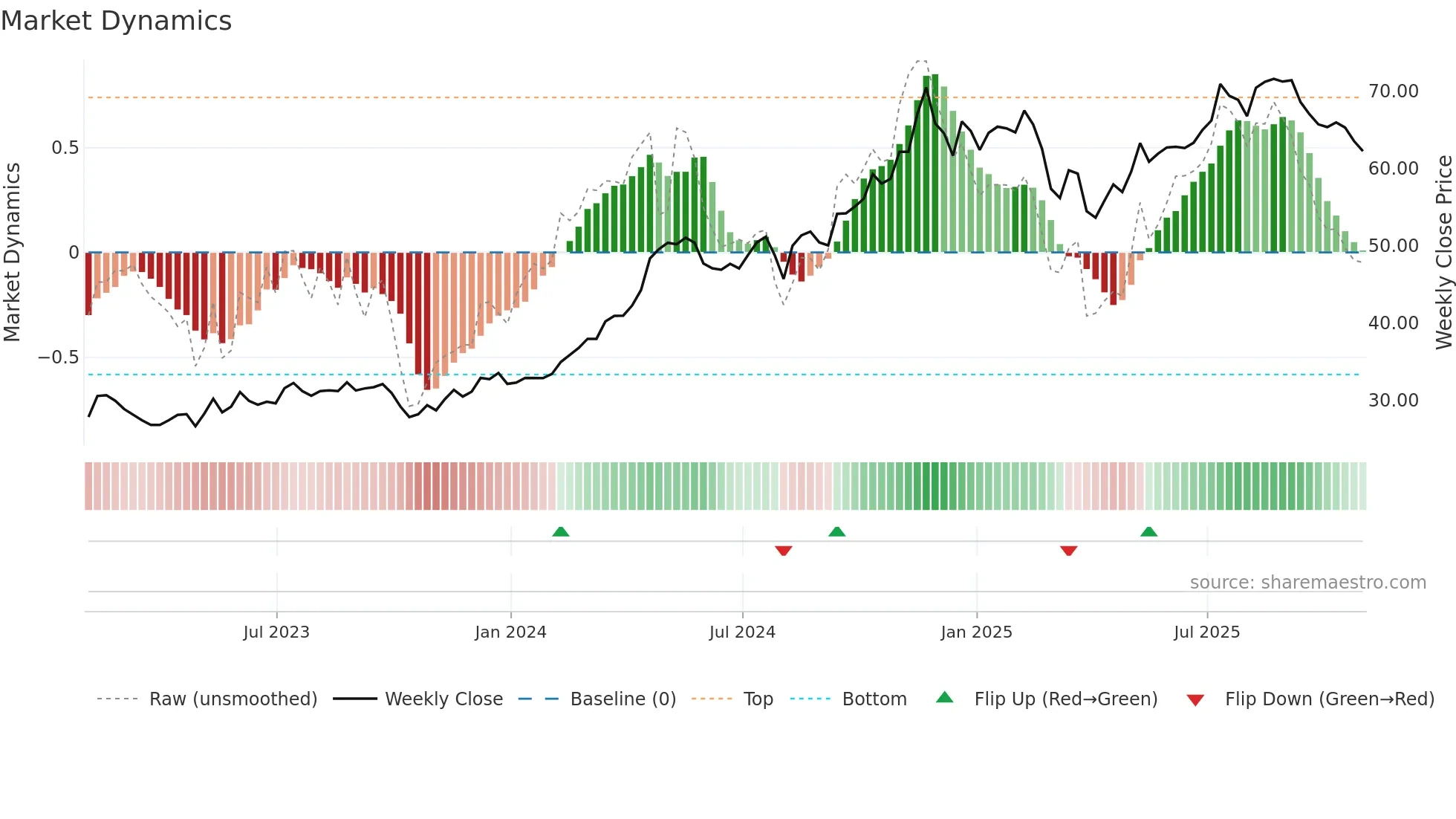 VCTR weekly Market Dynamics chart