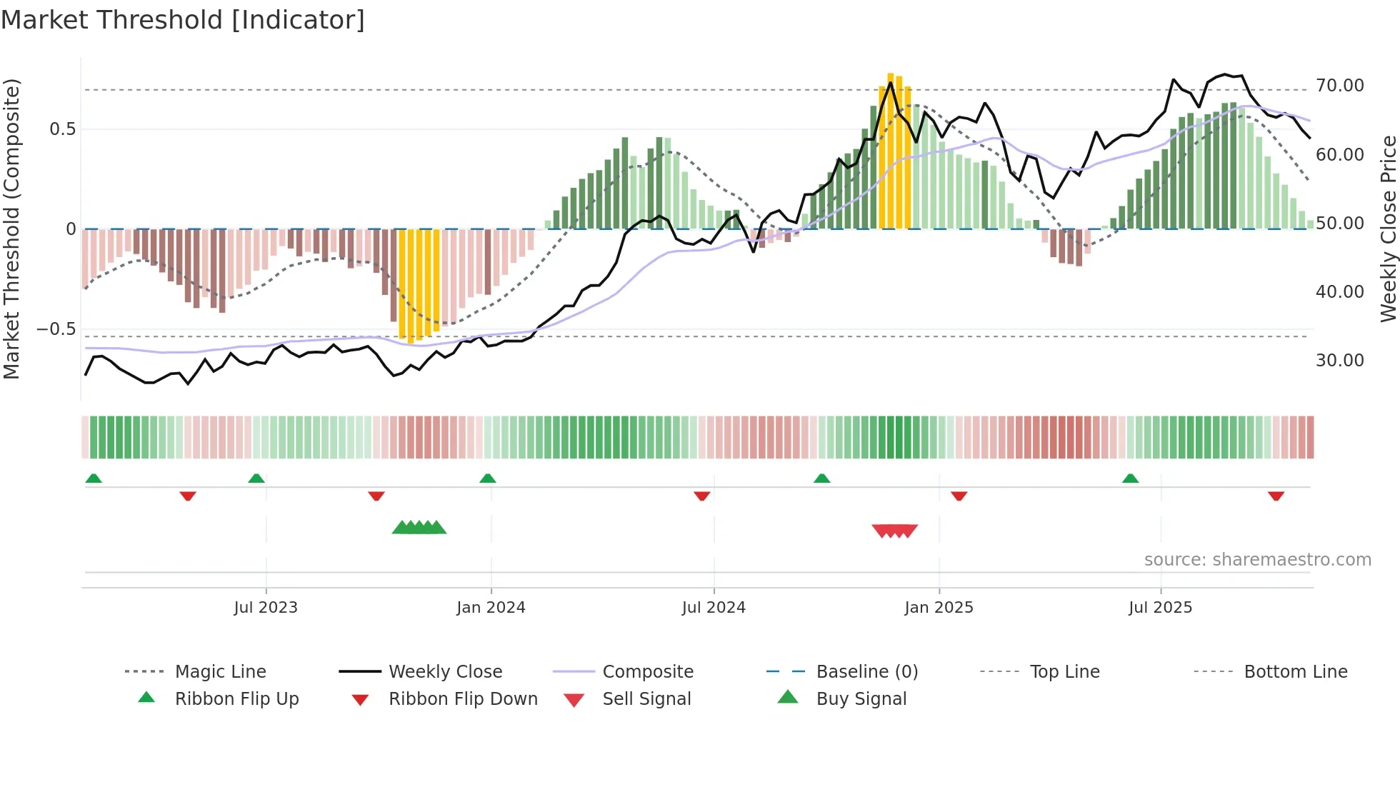 VCTR weekly Market Threshold chart