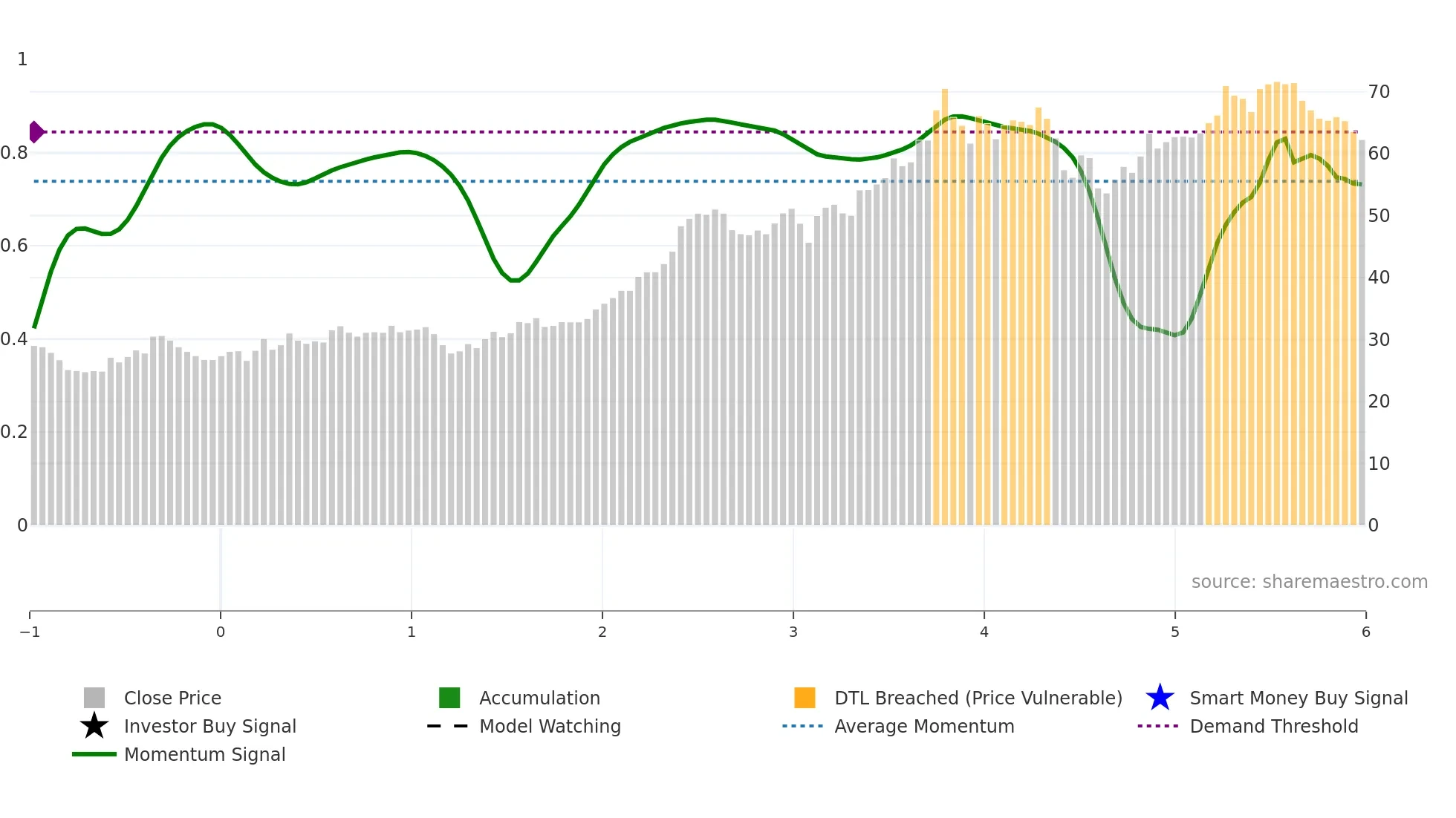 VCTR weekly Smart Money chart