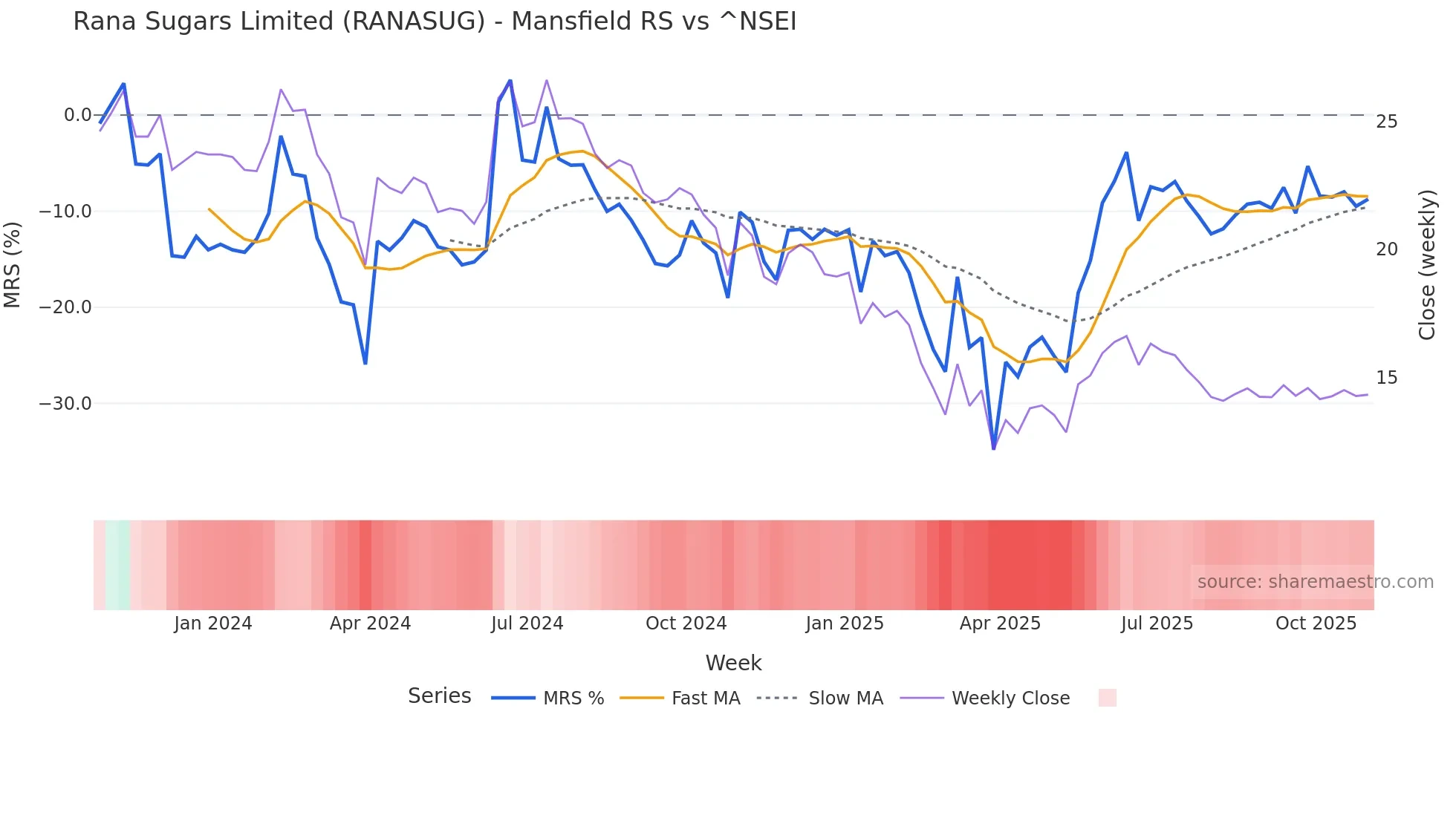 RANASUG Mansfield Relative Strength chart