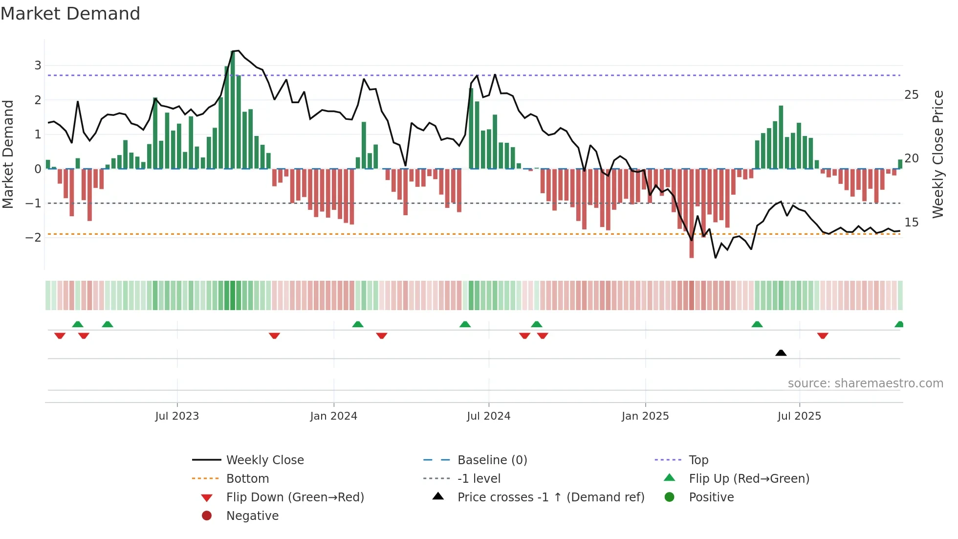 RANASUG weekly Market Demand chart